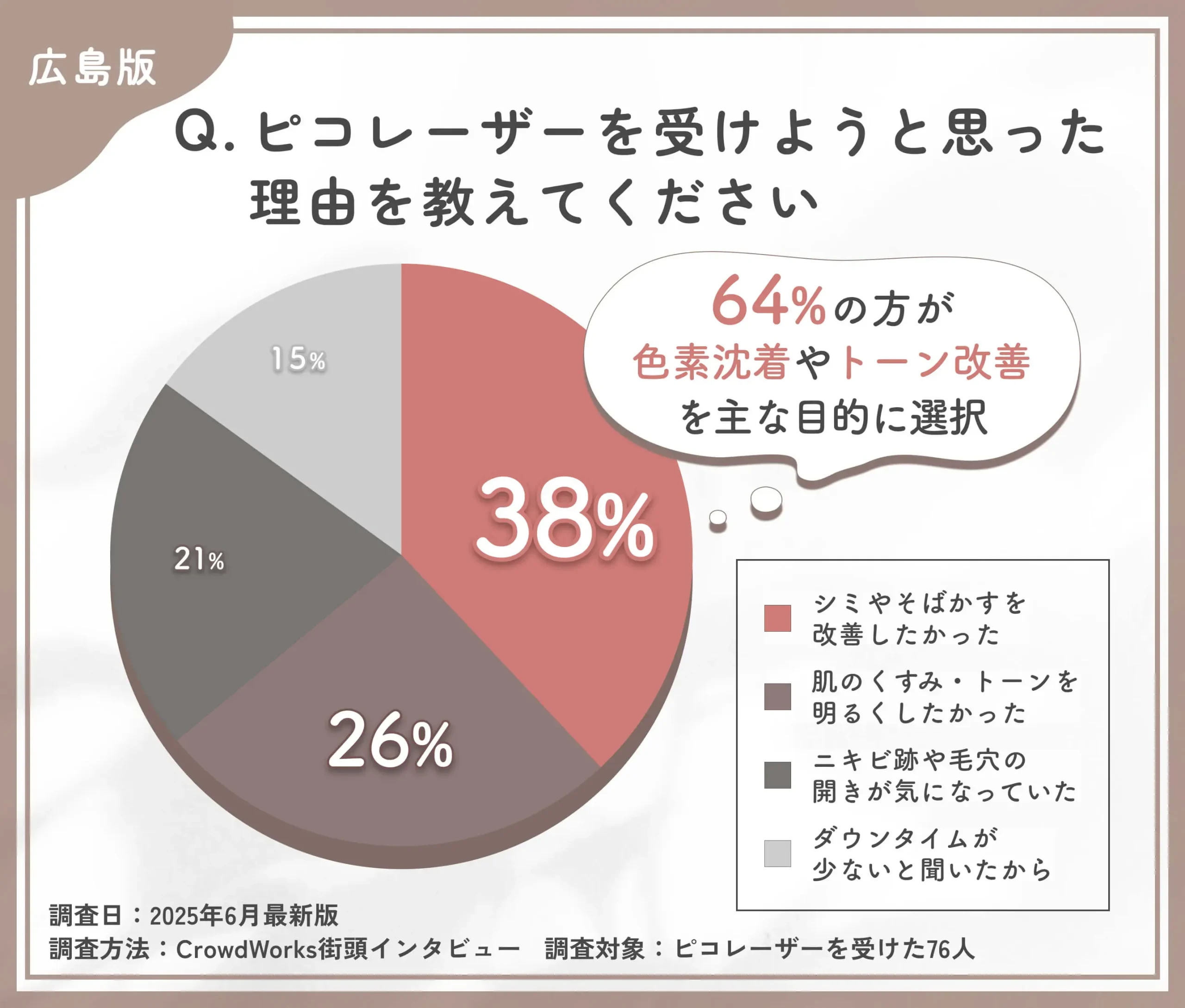 ピコレーザーを受けようと思った理由に関するアンケート調査