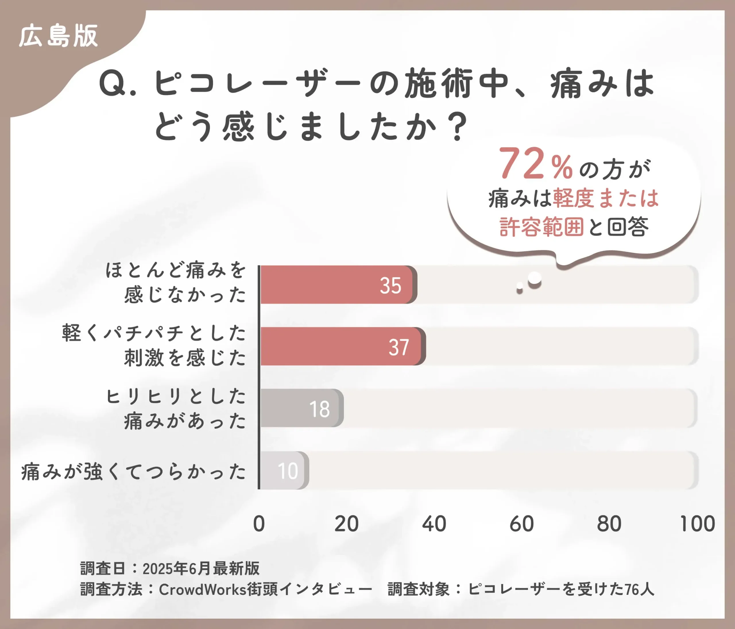 ピコレーザーの施術中の痛みに関するアンケート調査