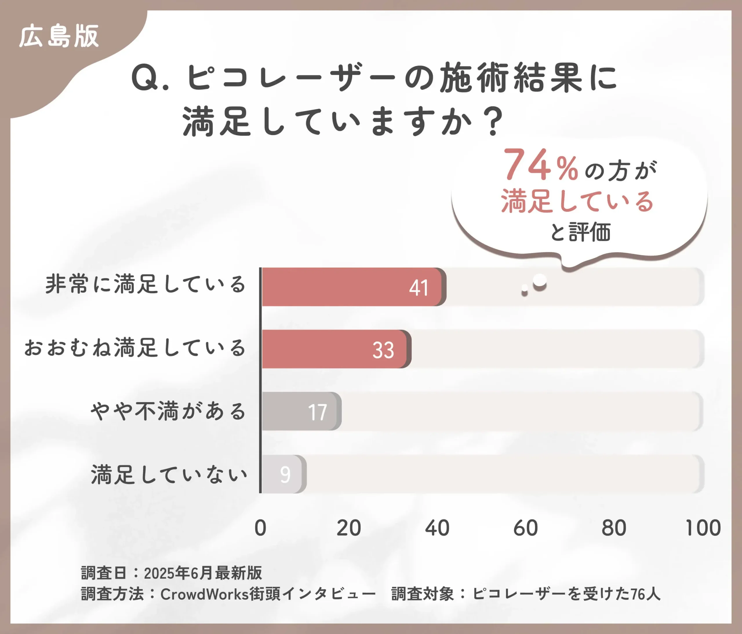ピコレーザーの仕上がりに関するアンケート調査