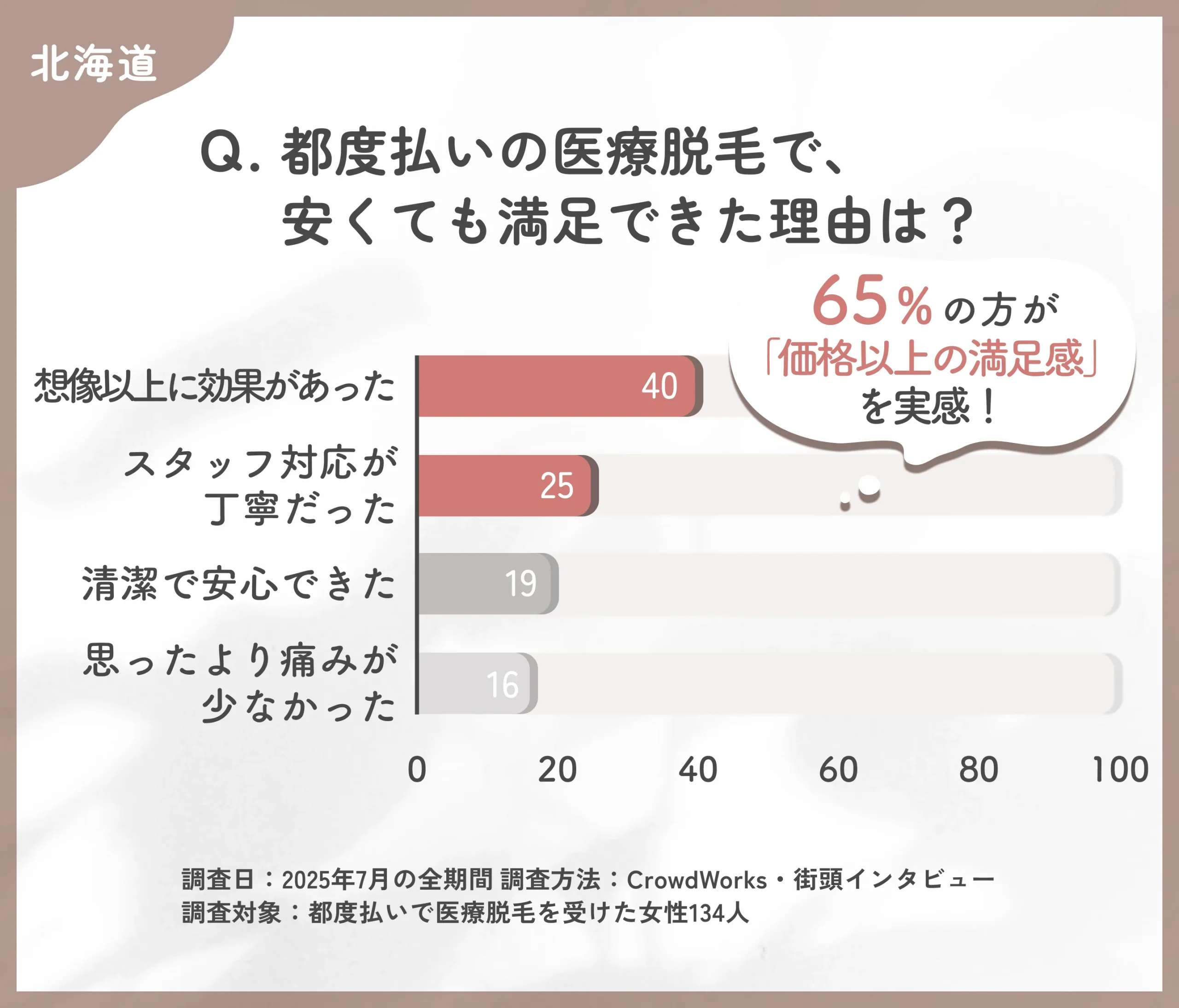 都度払い医療脱毛の満足要因に関するアンケート調査