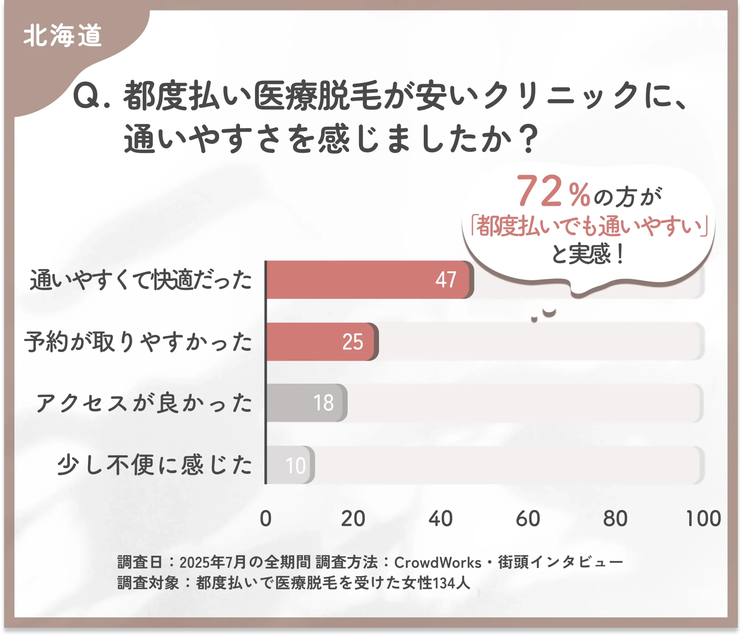 都度払い医療脱毛クリニックの通いやすさに関するアンケート調査