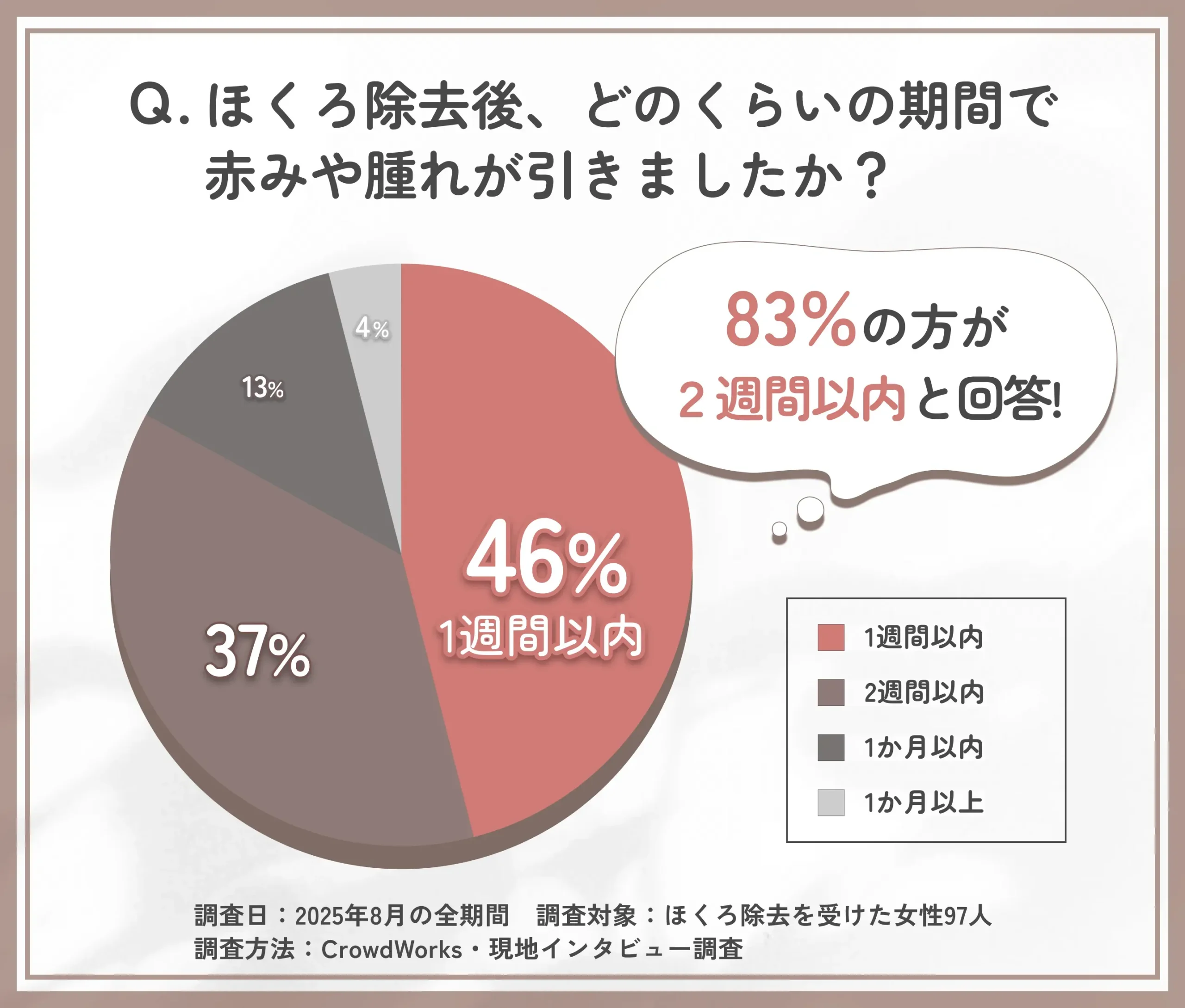 ほくろ除去後の赤みや腫れが引く期間に関するアンケート調査