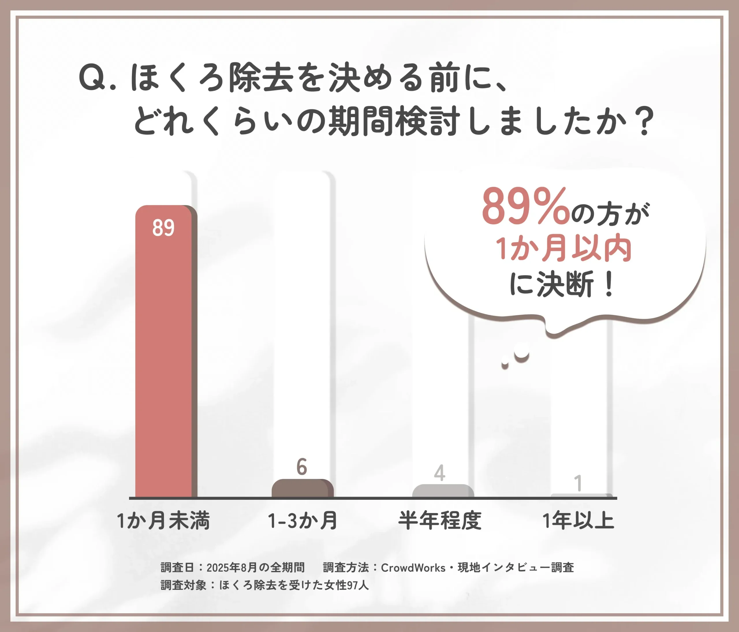 ほくろ除去決断までの検討期間に関するアンケート調査