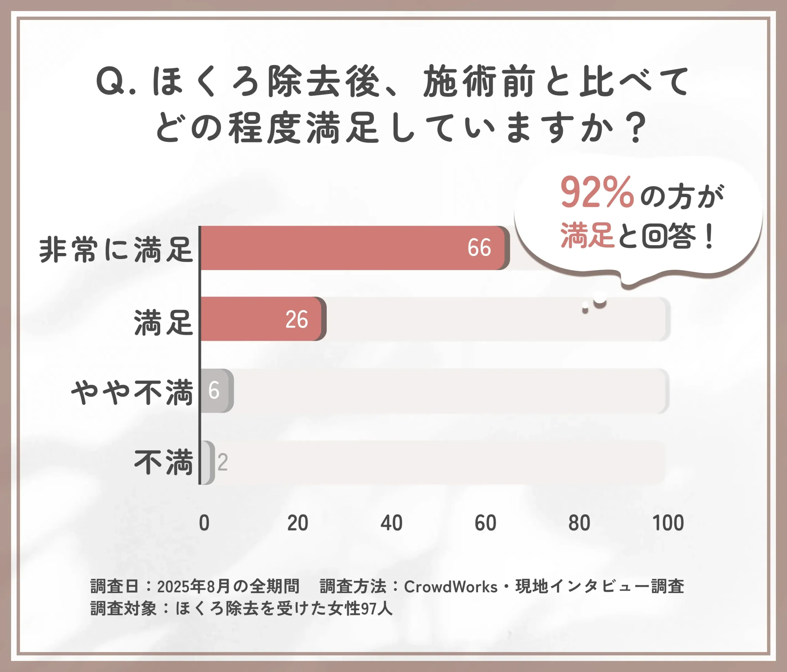 ほくろ除去後の満足度に関するアンケート調査