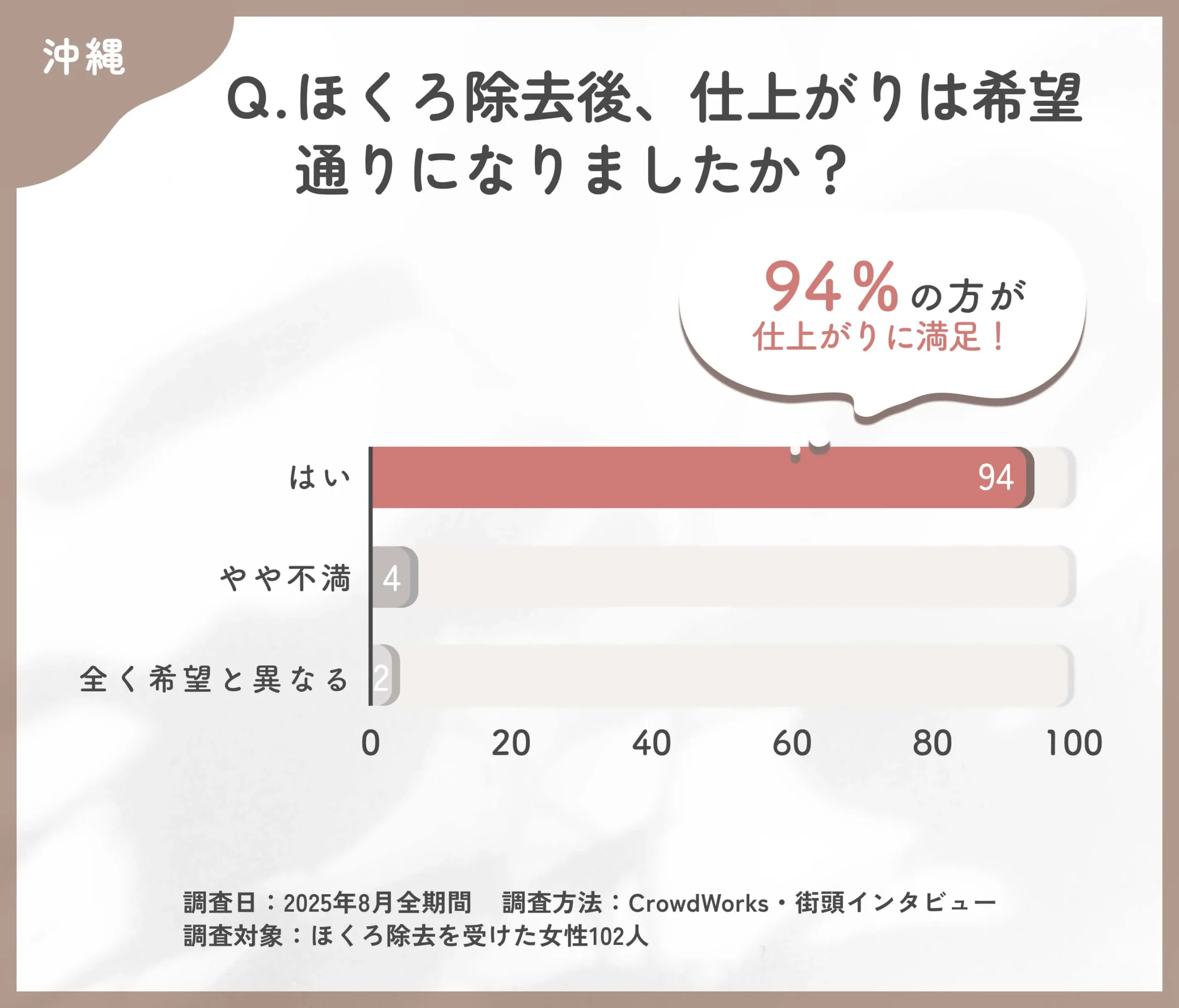 ほくろ除去の仕上がりに関するアンケート調査