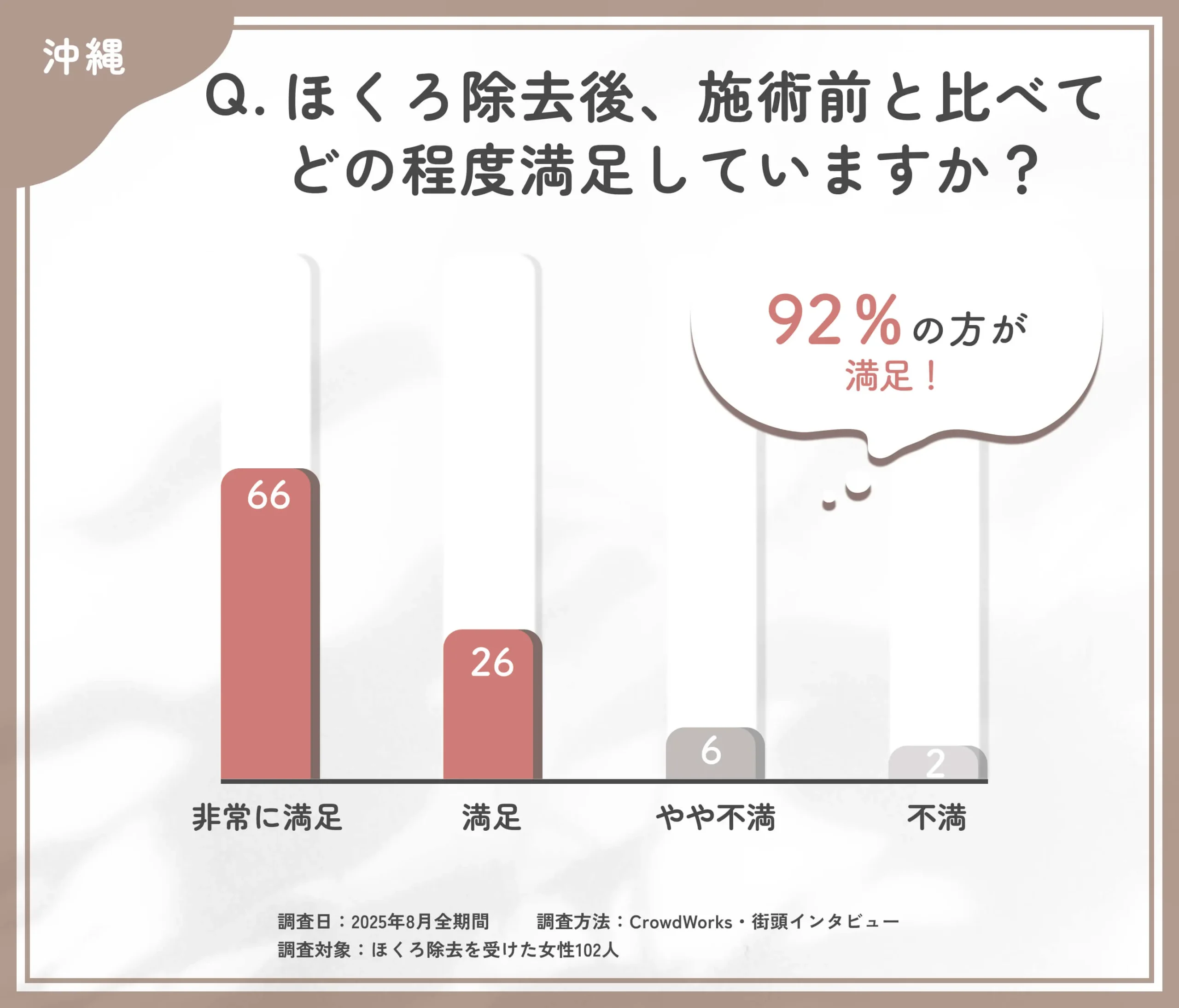ほくろ除去後の満足度に関するアンケート調査