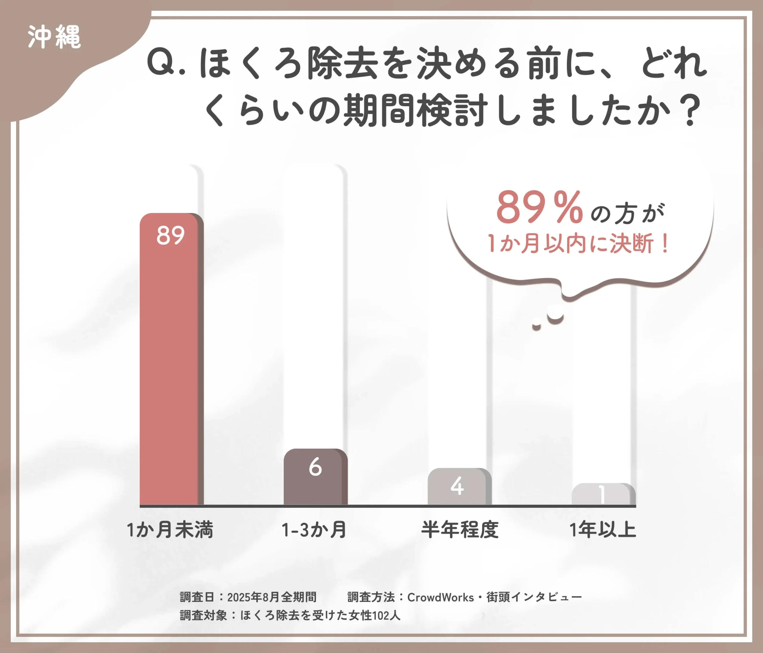 ほくろ除去決断までの検討期間に関するアンケート調査