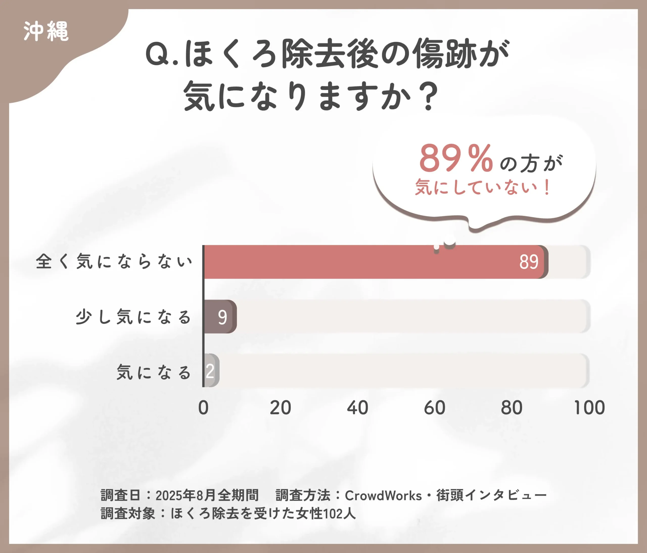 ほくろ除去後の傷跡に関するアンケート調査