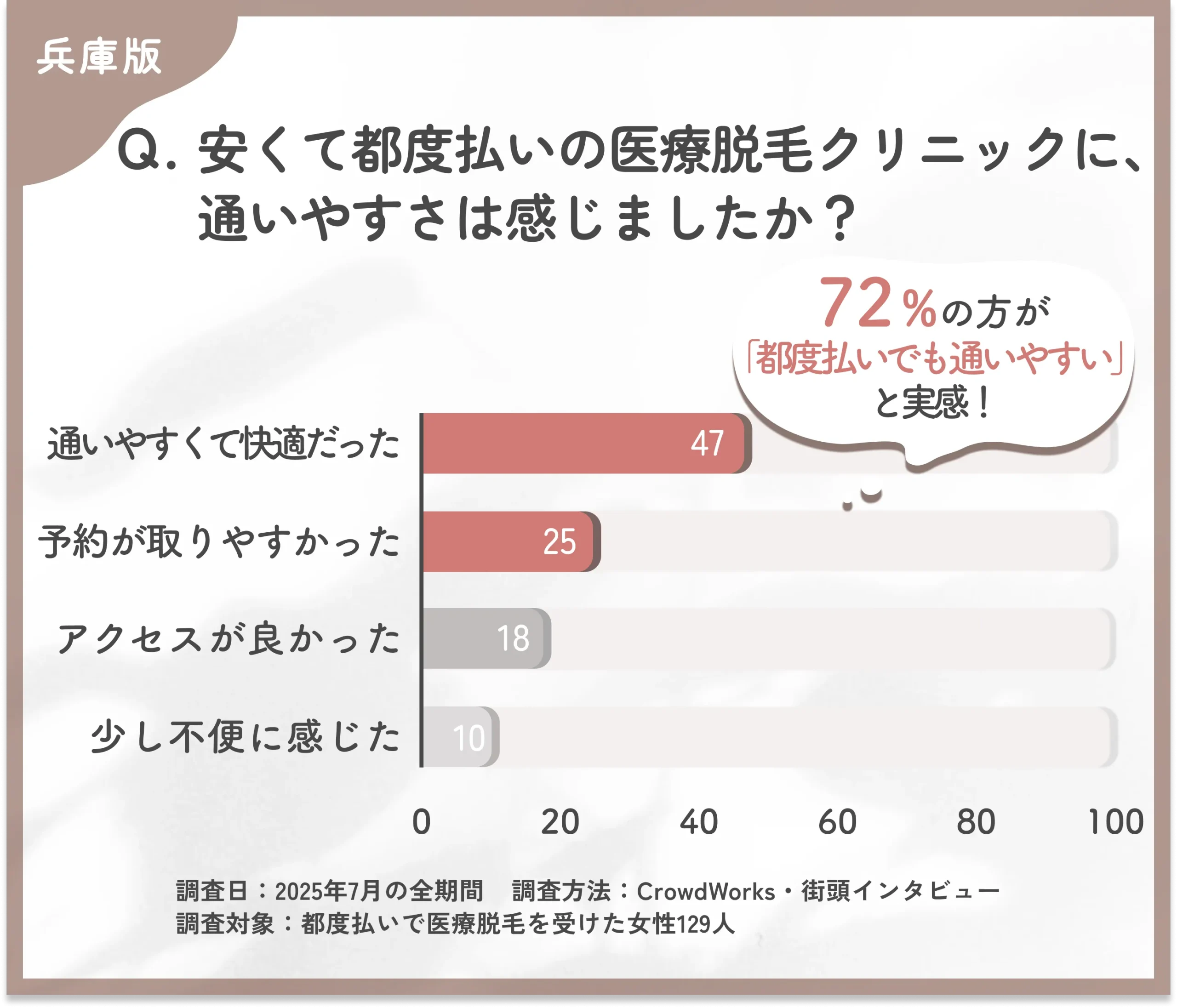 都度払い医療脱毛クリニックの通いやすさに関するアンケート調査