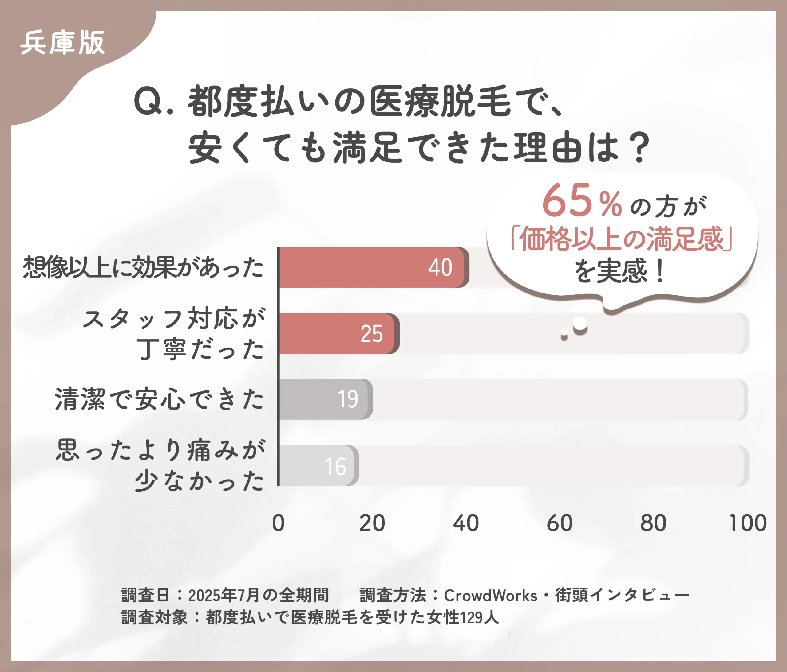 都度払い医療脱毛の満足要因に関するアンケート調査