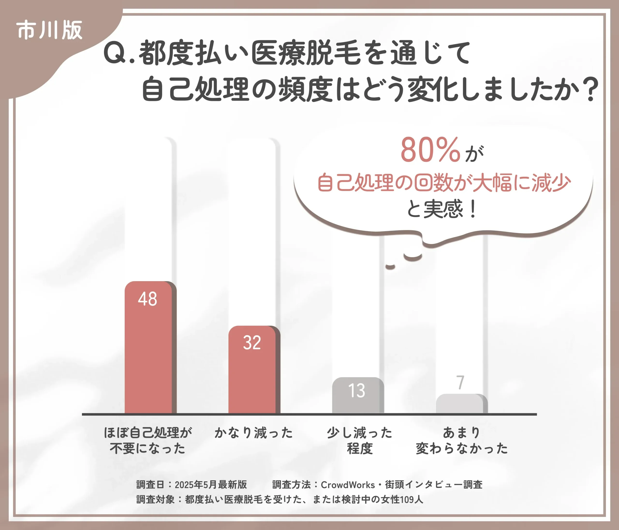 都度払い医療脱毛による自己処理の変化に関するアンケート調査