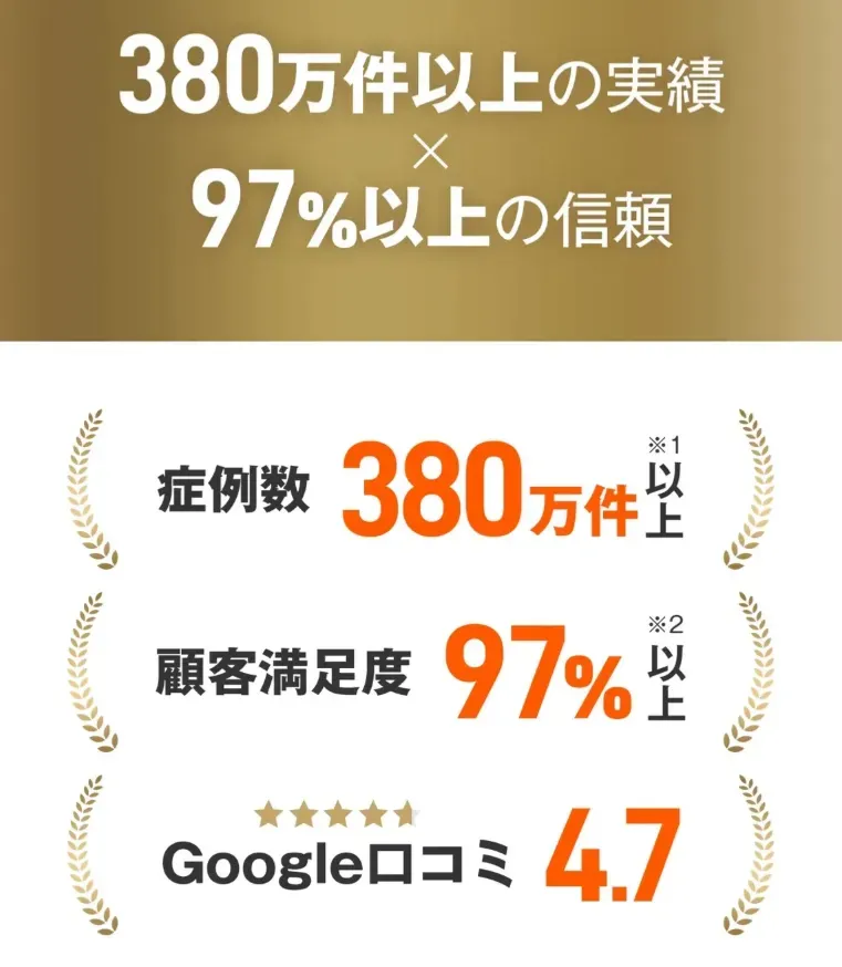 レジーナクリニックは、満足度97%・実績数380万件以上を誇り初めての方も利用しやすい
