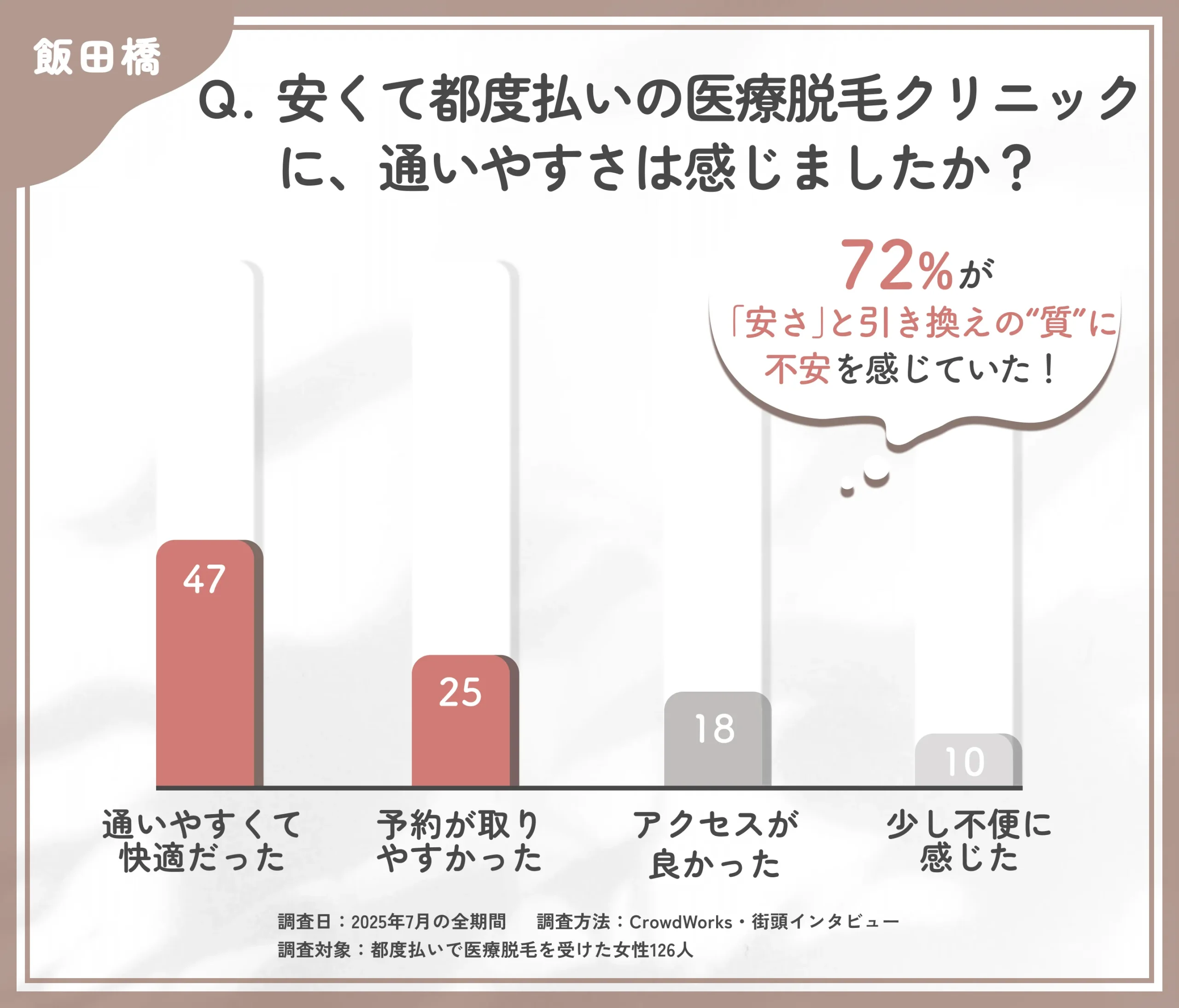 都度払い医療脱毛クリニックの通いやすさに関するアンケート調査
地域名:飯田橋