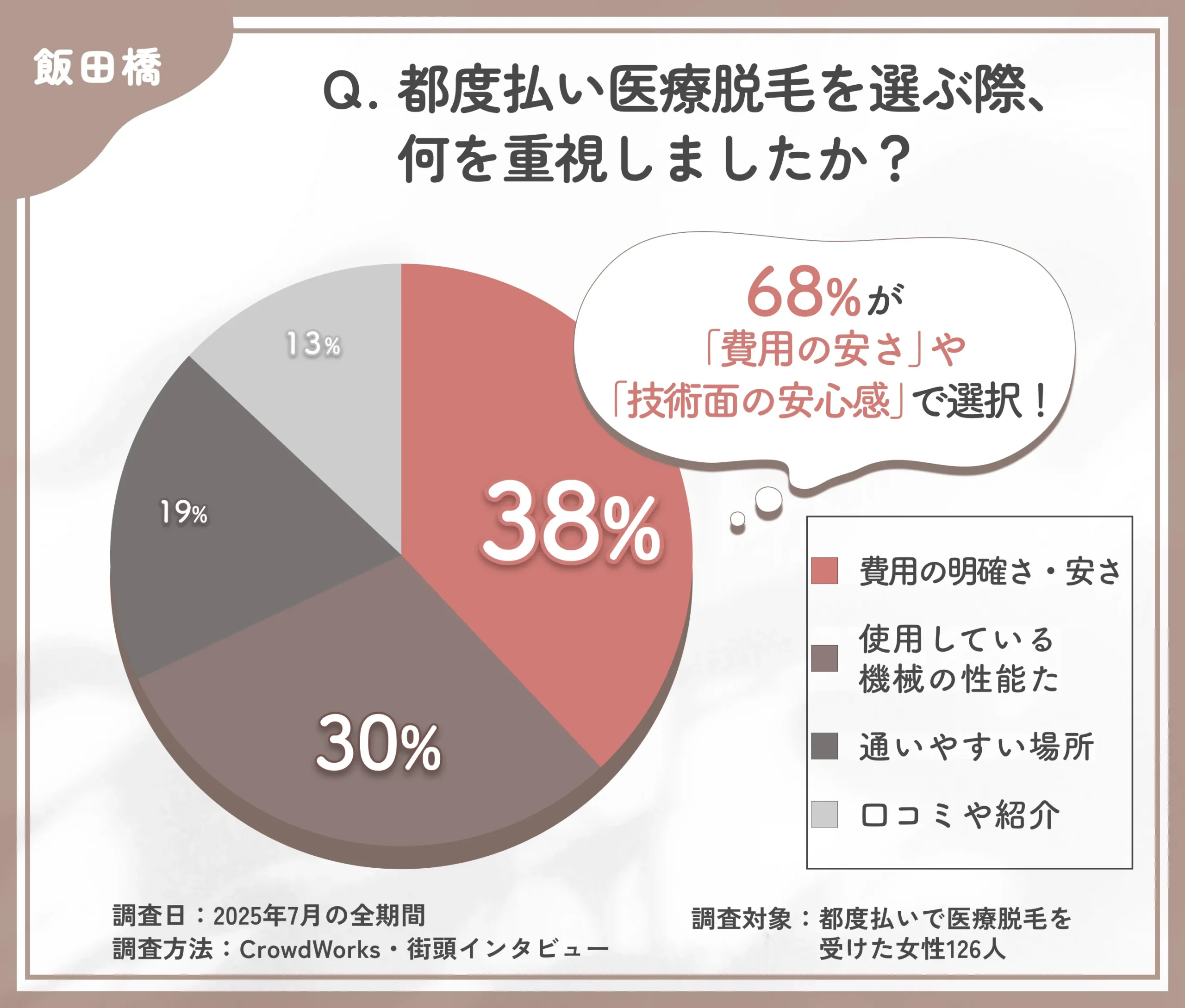 都度払い医療脱毛のクリニック選びに関するアンケート調査
地域名:飯田橋