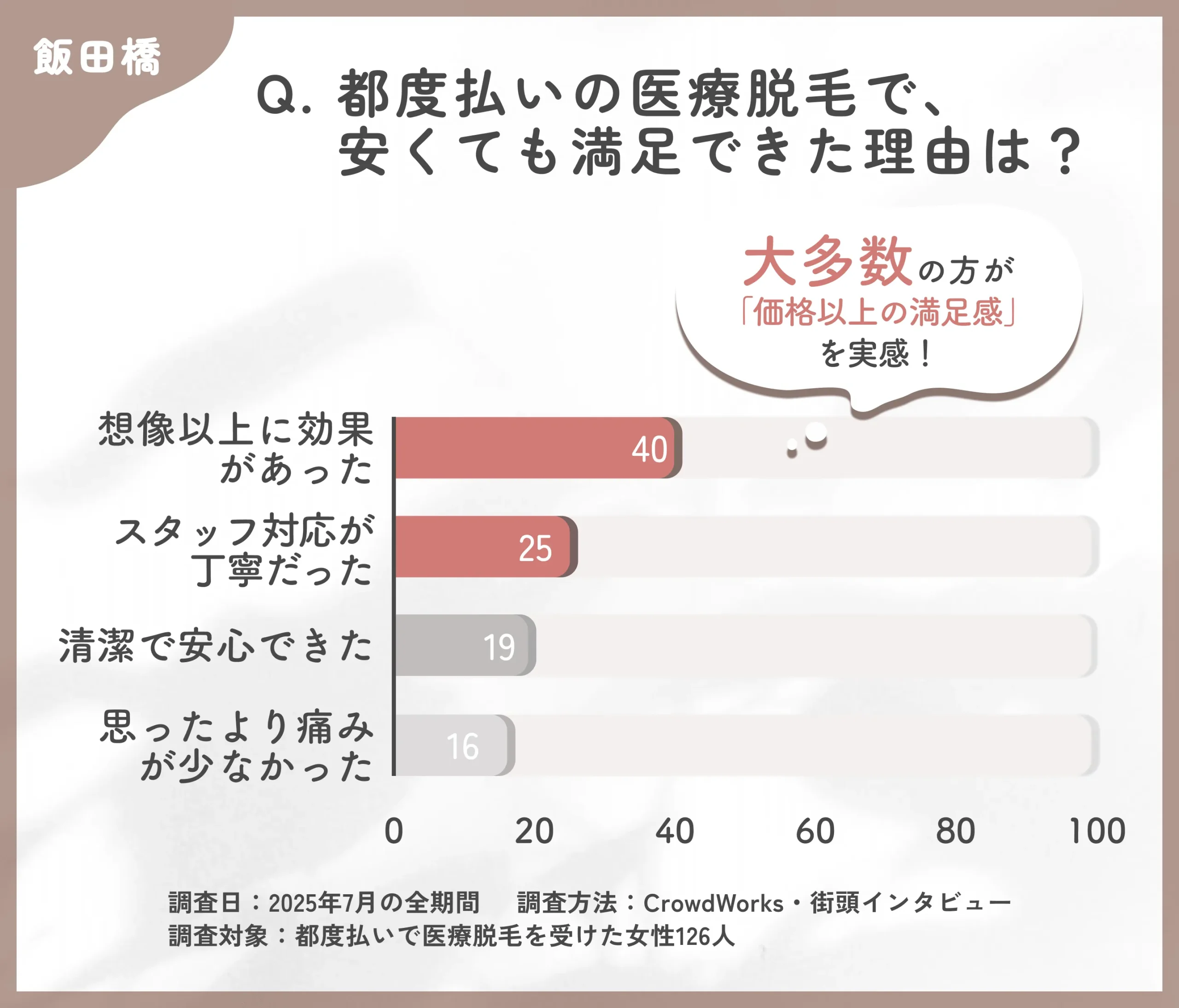 都度払い医療脱毛の満足要因に関するアンケート調査
地域名:飯田橋