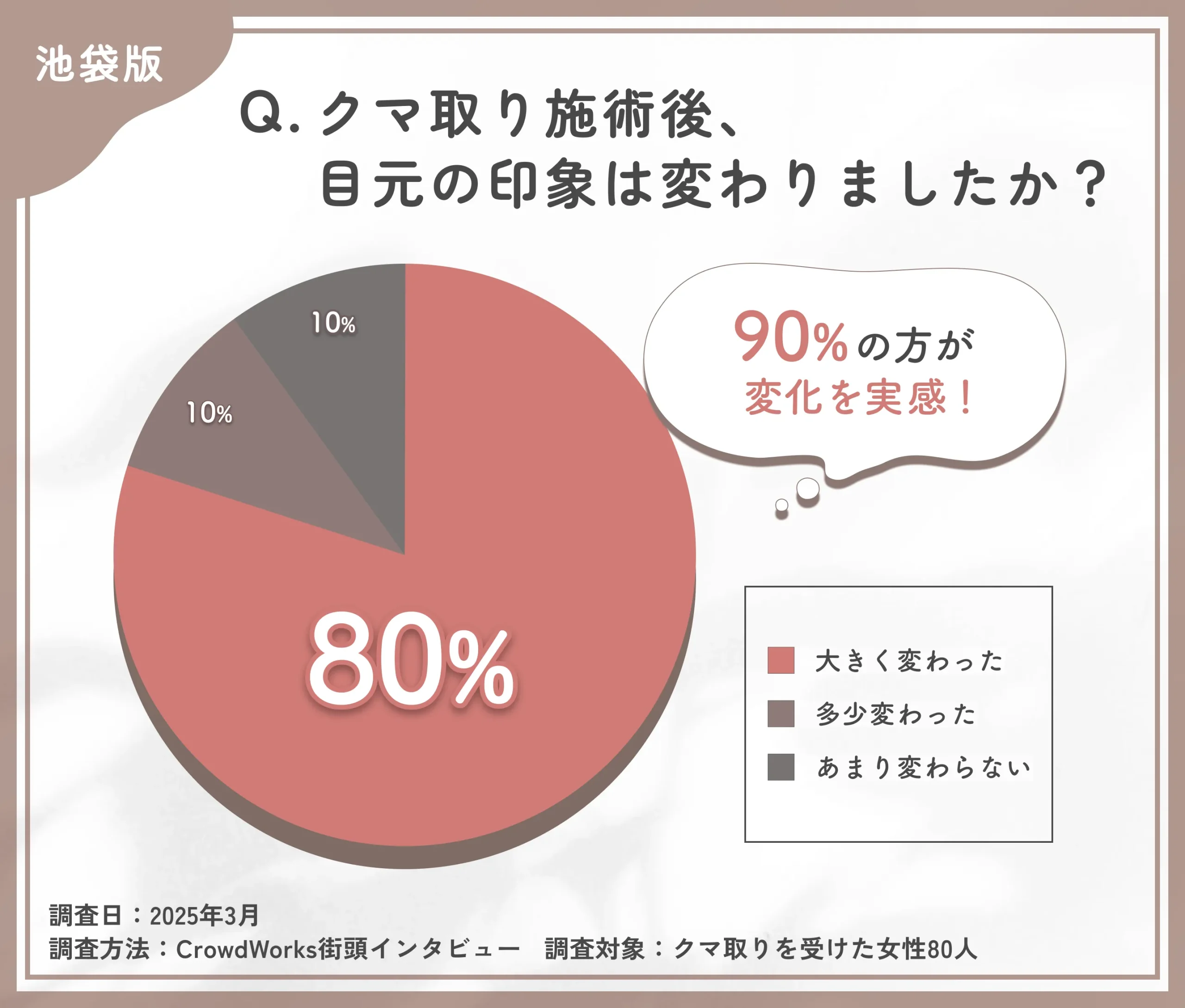 クマ取り施術後の目元の印象に関するアンケート調査