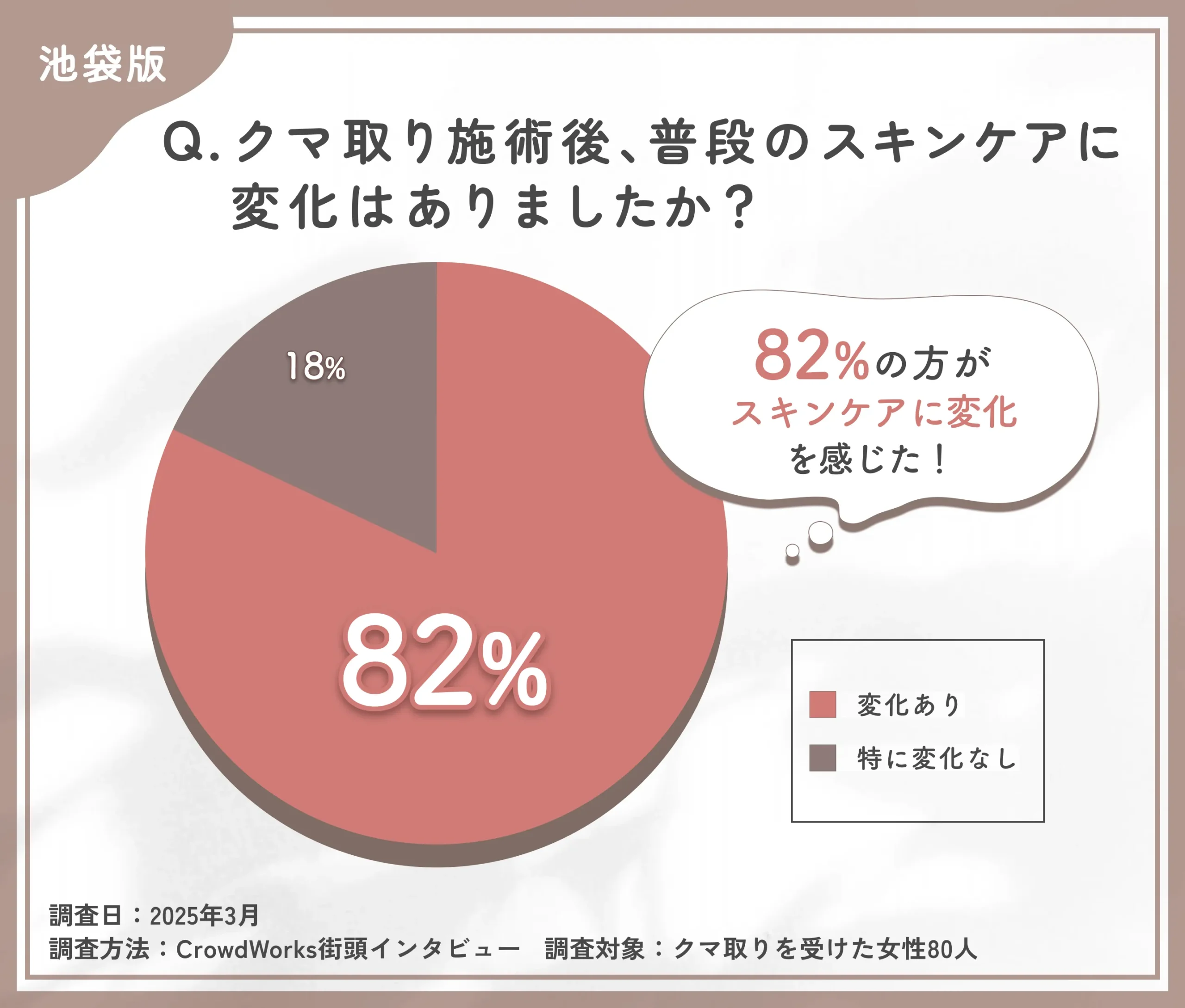 クマ取り施術後のスキンケア変化に関するアンケート調査