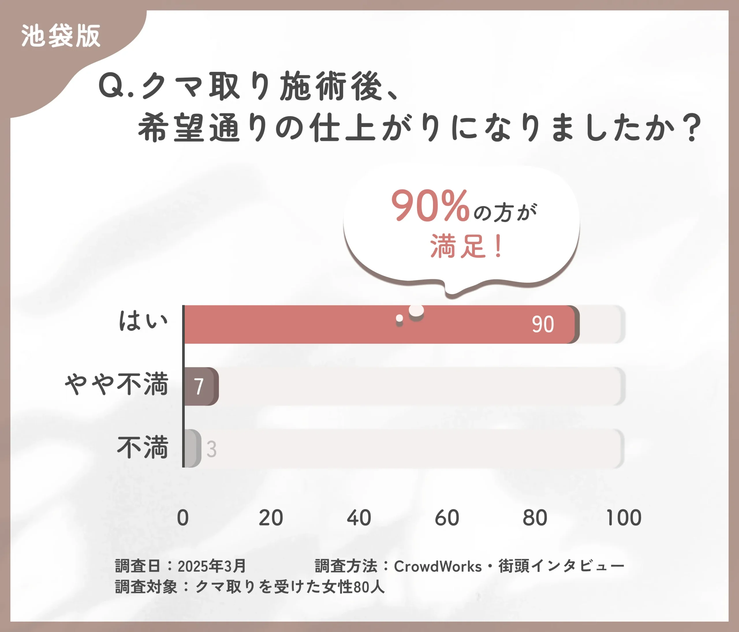 クマ取り施術後の仕上がりに関するアンケート調査
