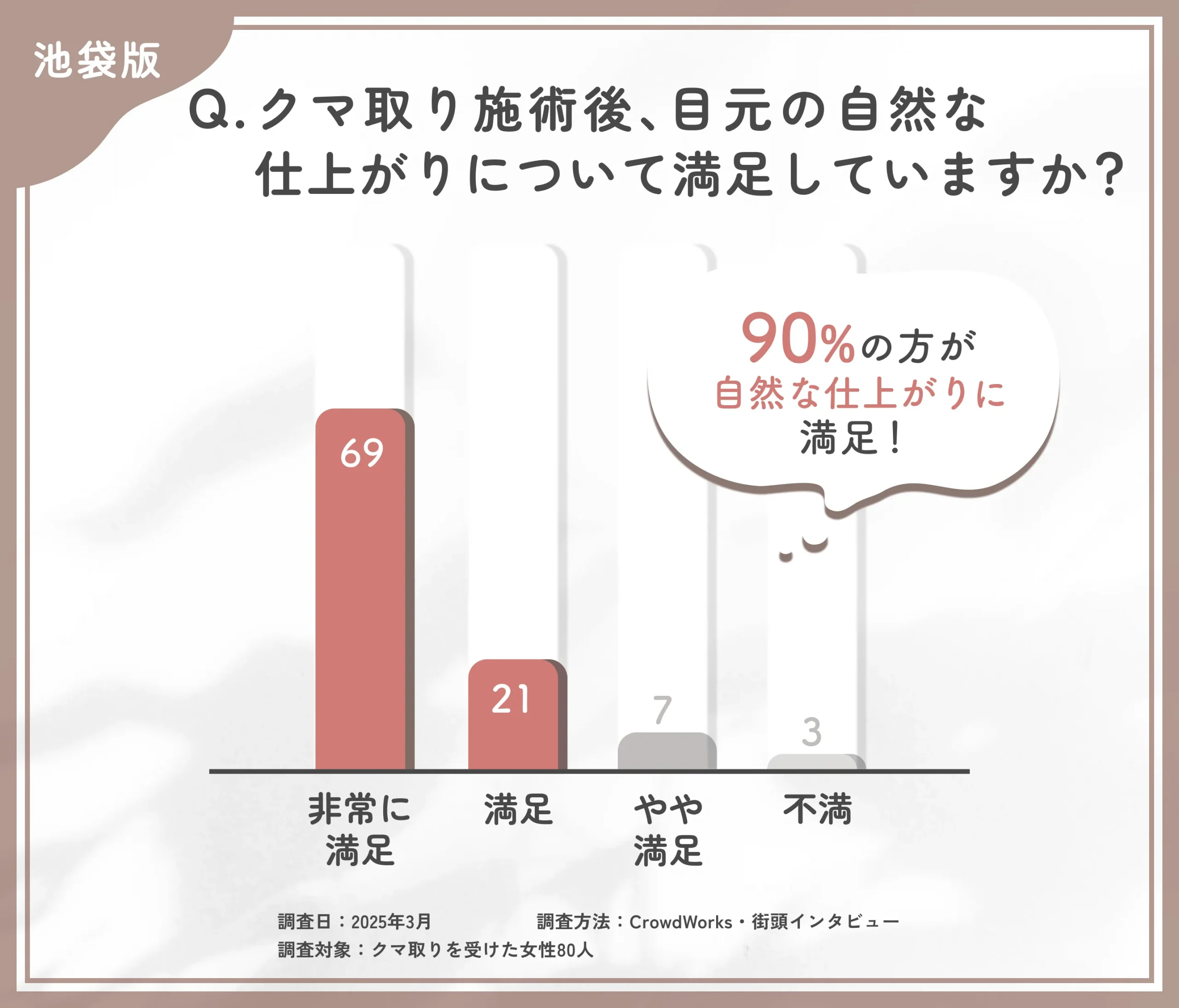 クマ取り施術後の自然な仕上がりに関するアンケート調査