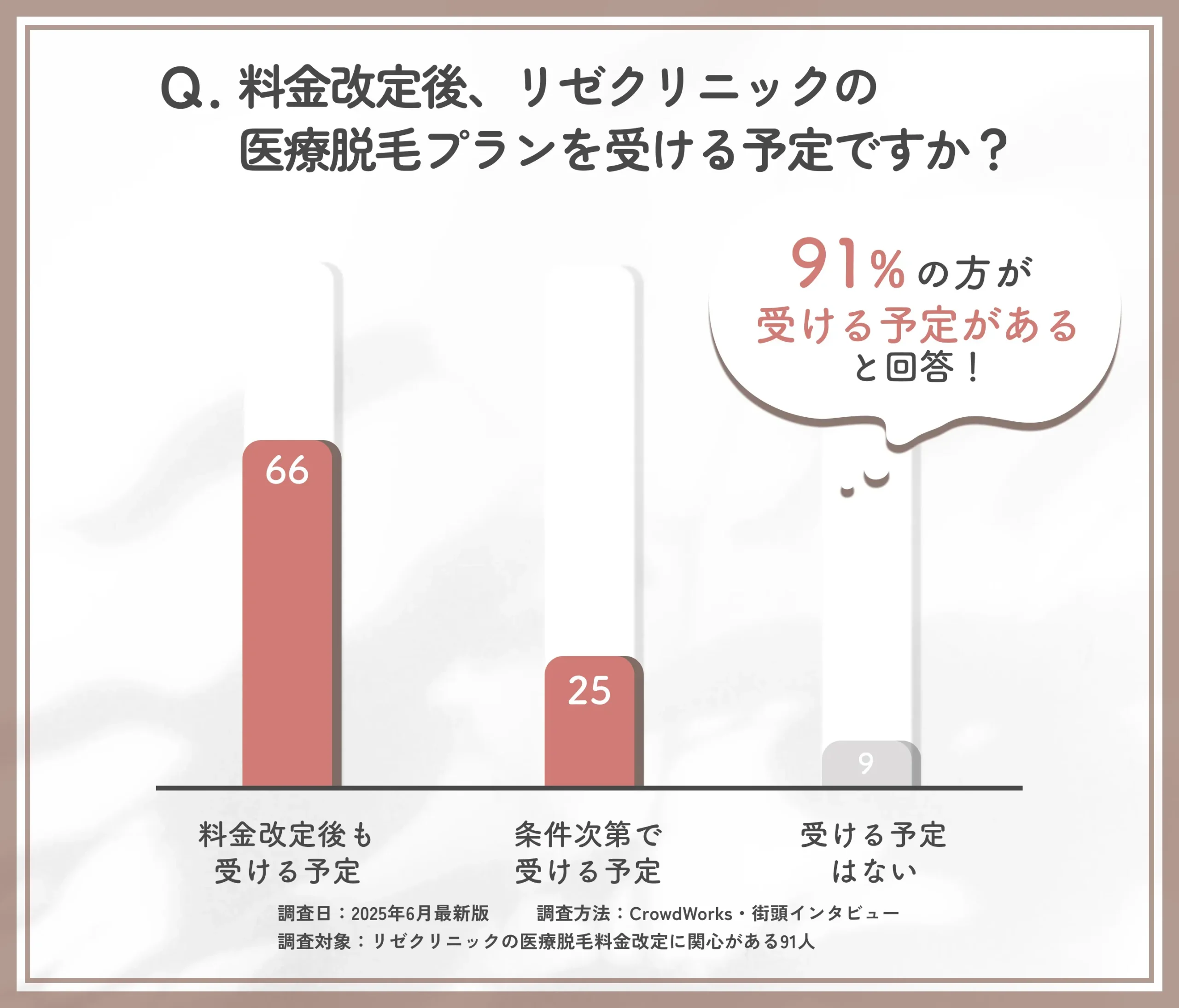 リゼクリニックの料金改定後、受ける予定に関するアンケート