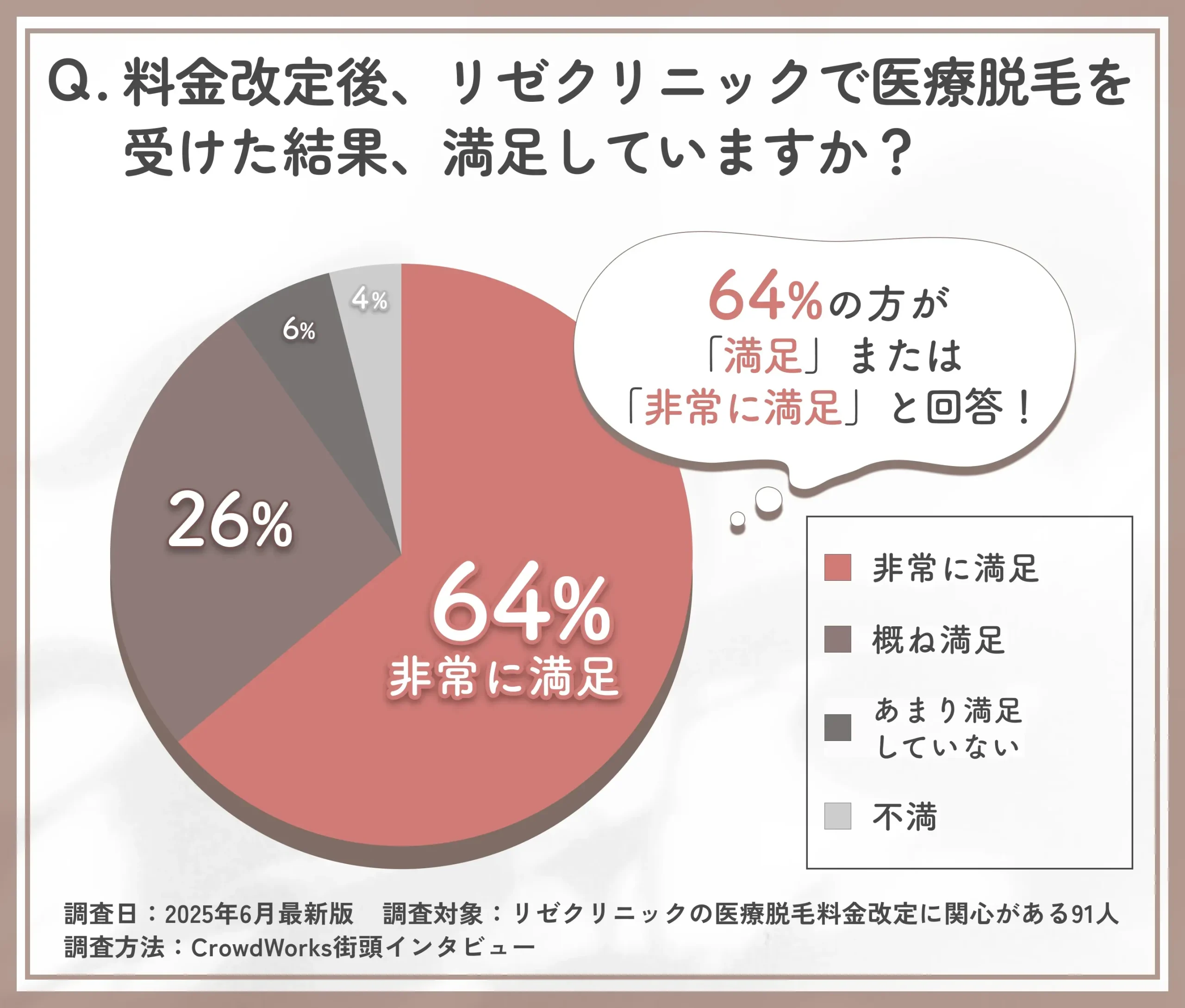 リゼクリニックの料金改定後の満足度に関するアンケート