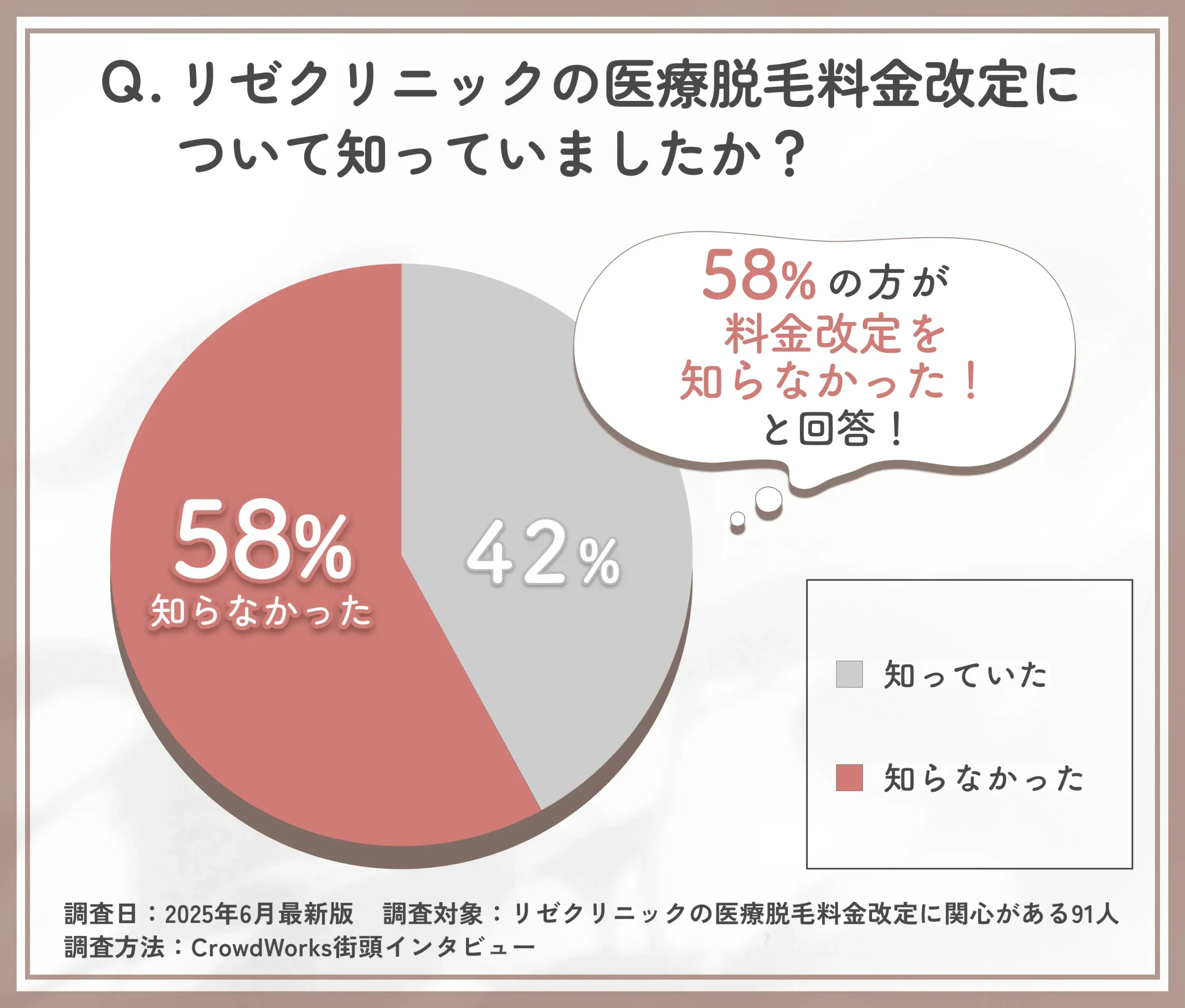 リゼクリニックの料金改定の認知度に関するアンケート