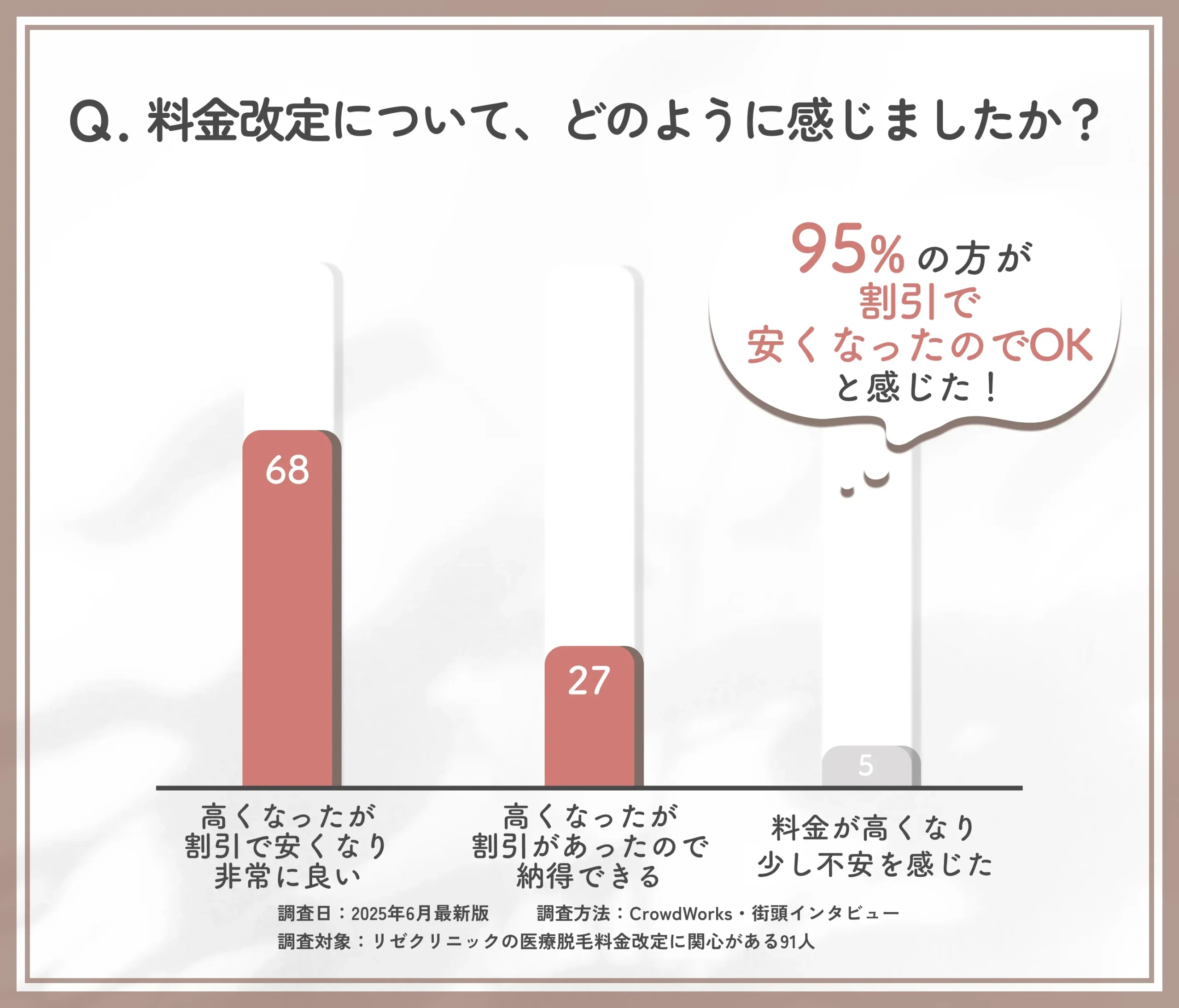 リゼクリニックの料金改定に対する感想に関するアンケート