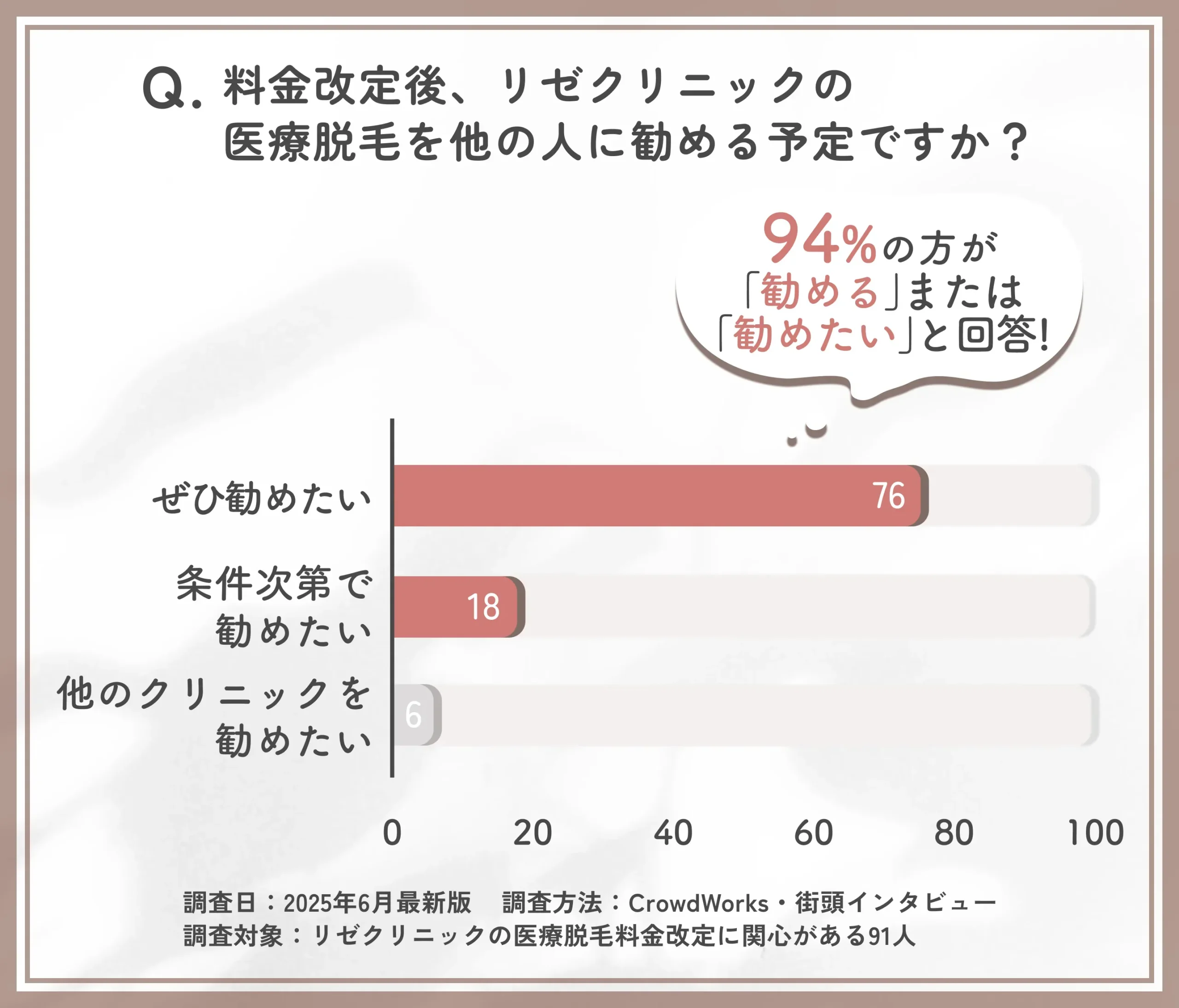 リゼクリニックの医療脱毛を他の人に勧める意向に関するアンケート
