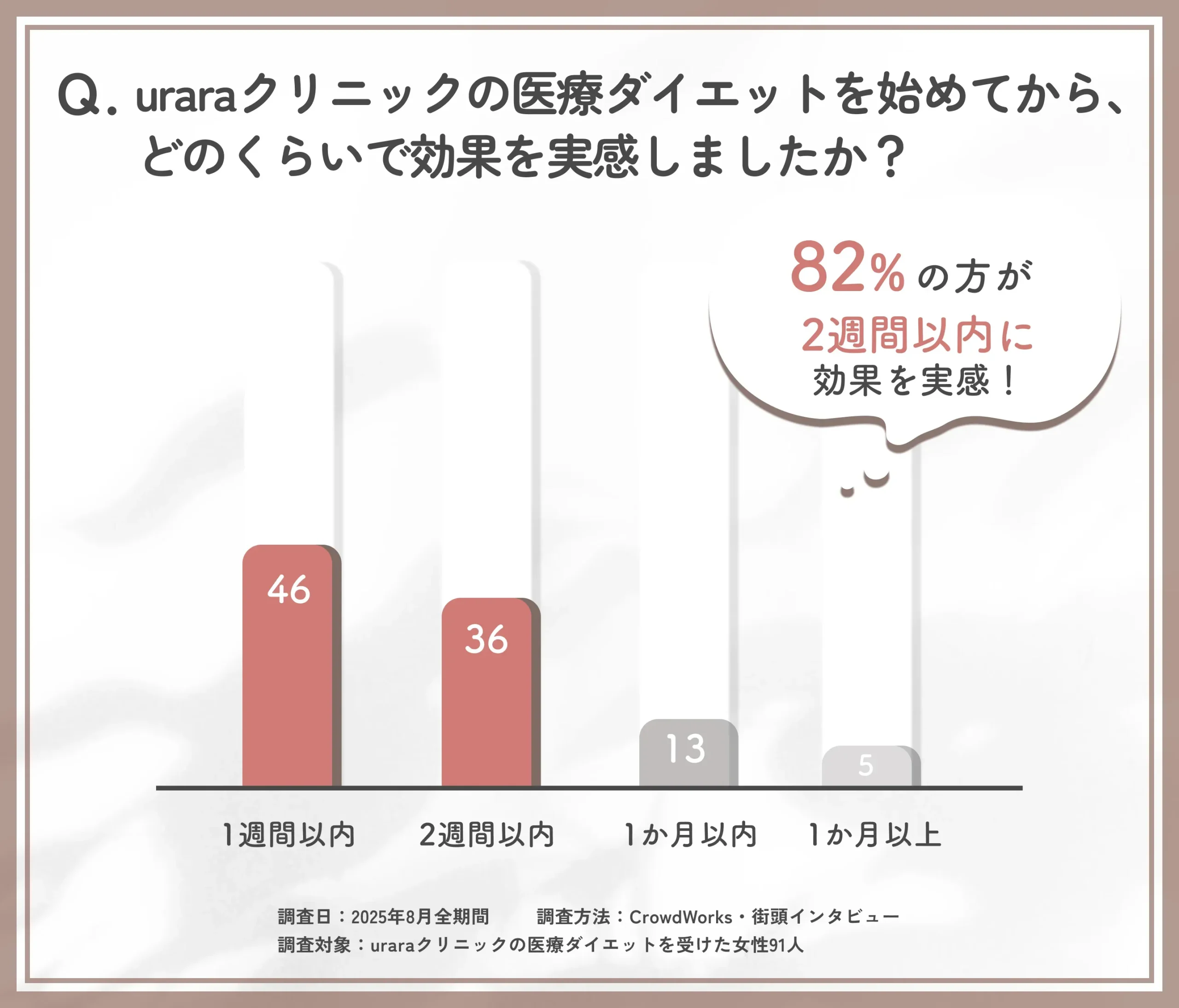 uraraクリニック医療ダイエットの効果を実感するまでの期間に関するアンケート調査