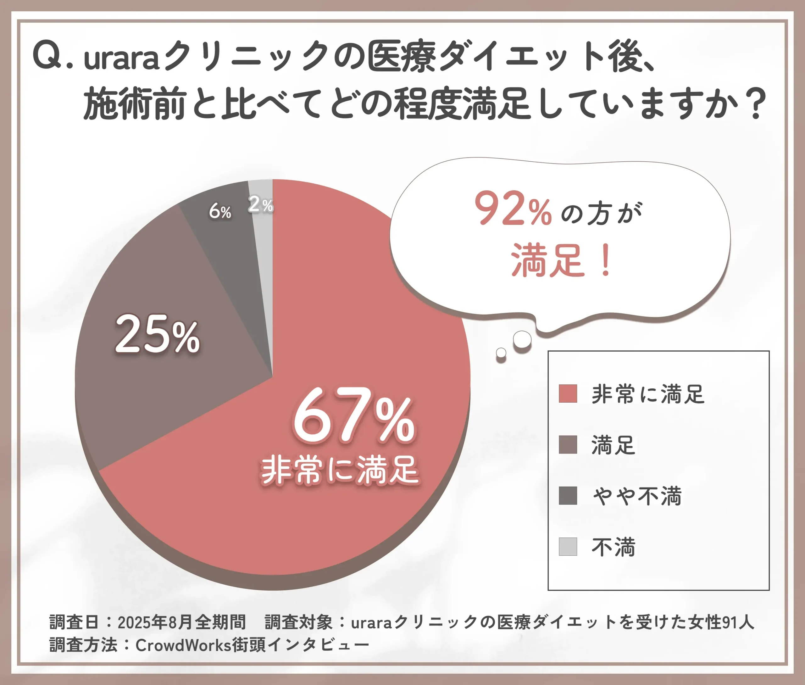 uraraクリニック医療ダイエット後の満足度に関するアンケート調査