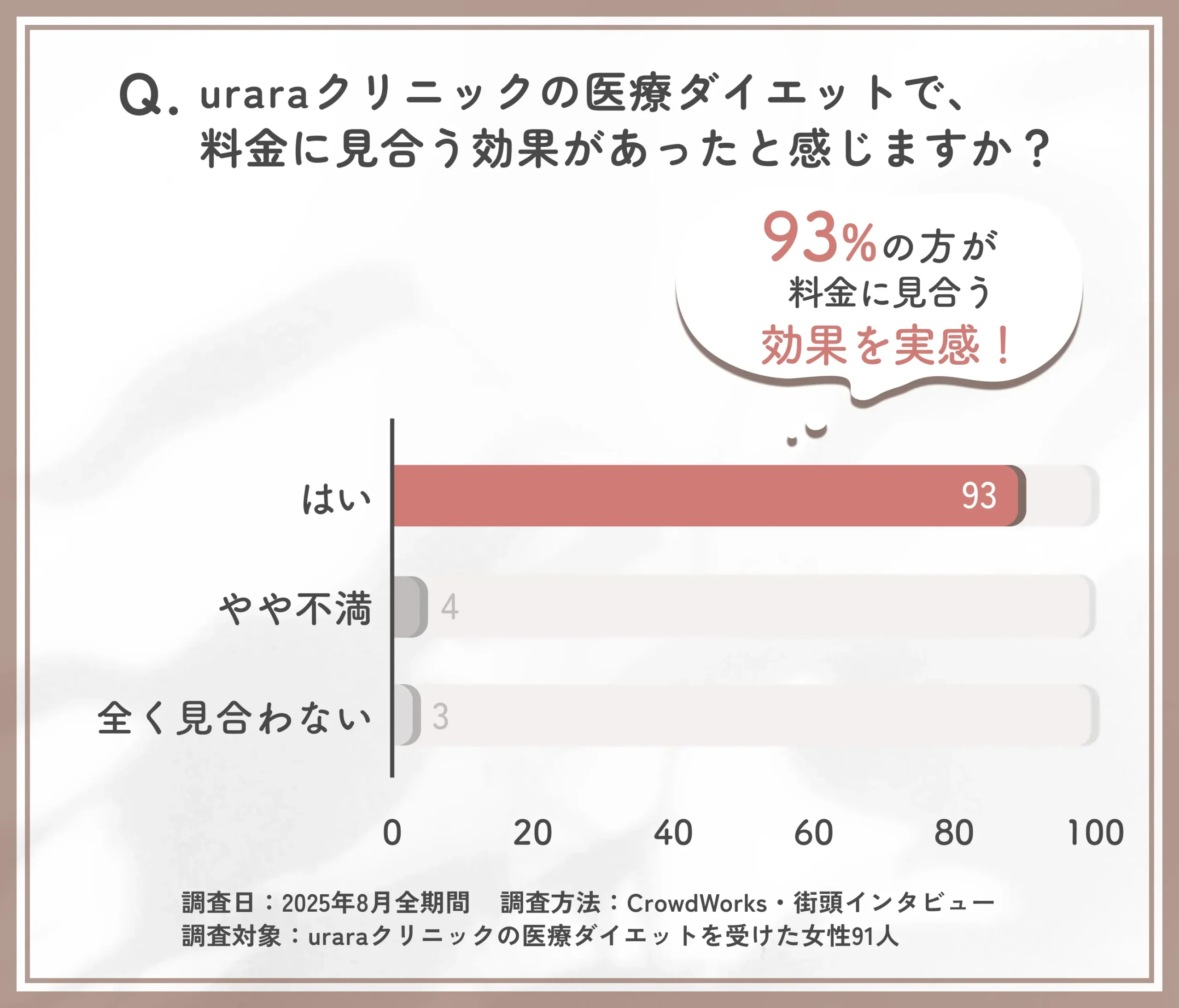uraraクリニック医療ダイエットの料金に対する効果満足度に関するアンケート調査