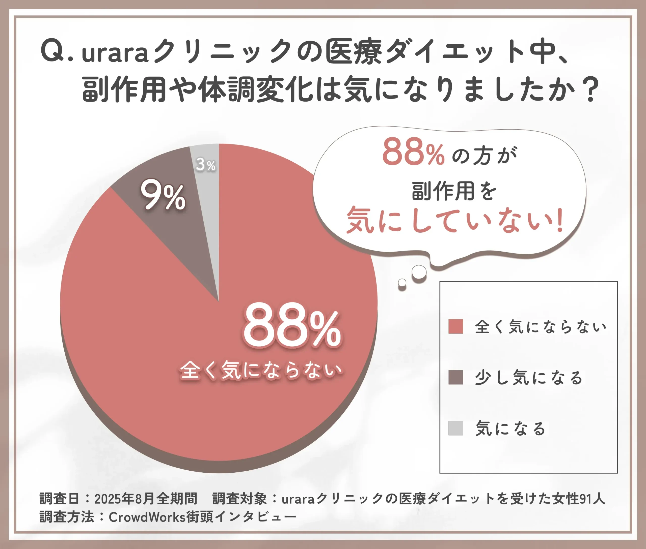 uraraクリニック医療ダイエット中の副作用や体調変化に関するアンケート調査