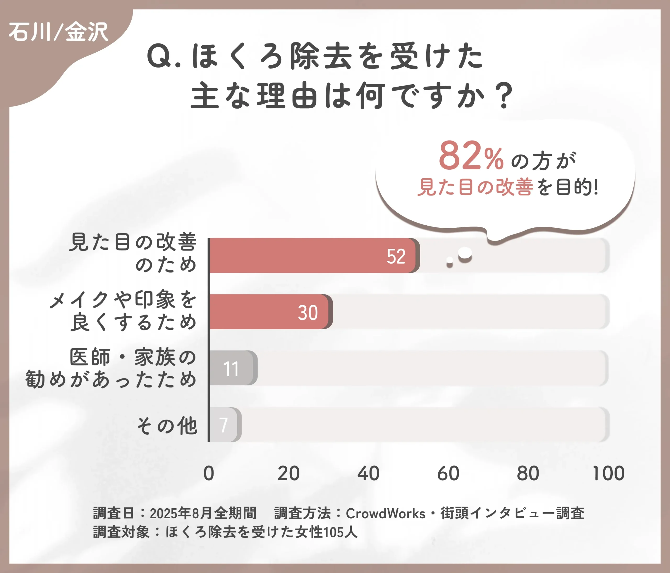 ほくろ除去を受けた理由に関するアンケート調査