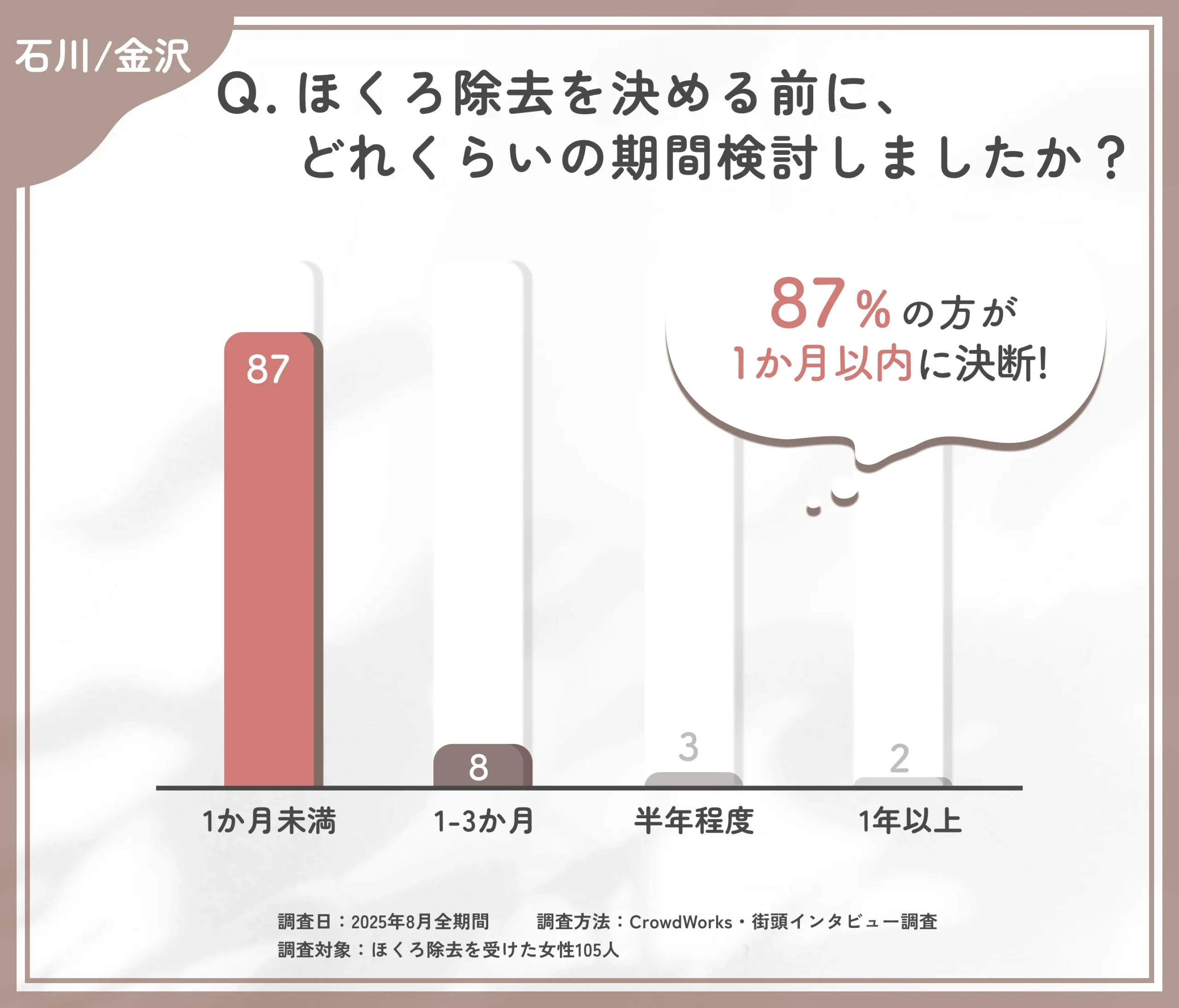 ほくろ除去決断までの検討期間に関するアンケート調査