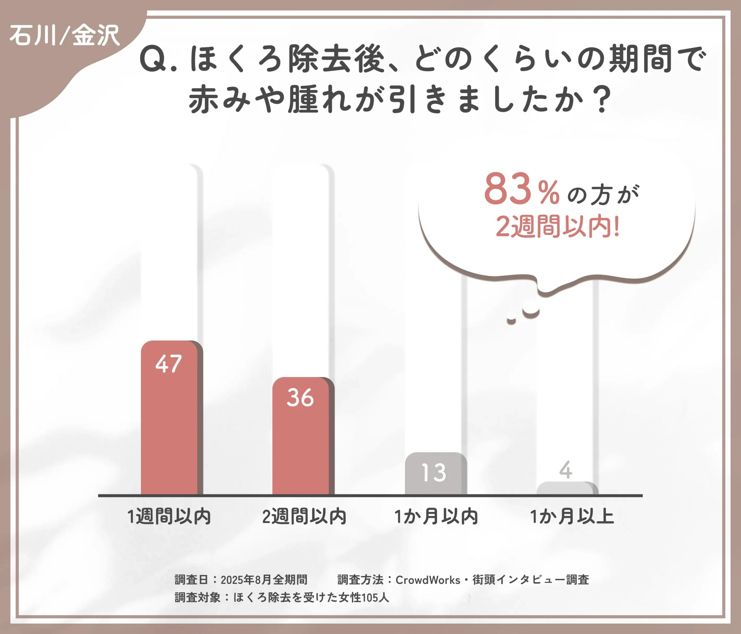 ほくろ除去後の赤みや腫れが引く期間に関するアンケート調査