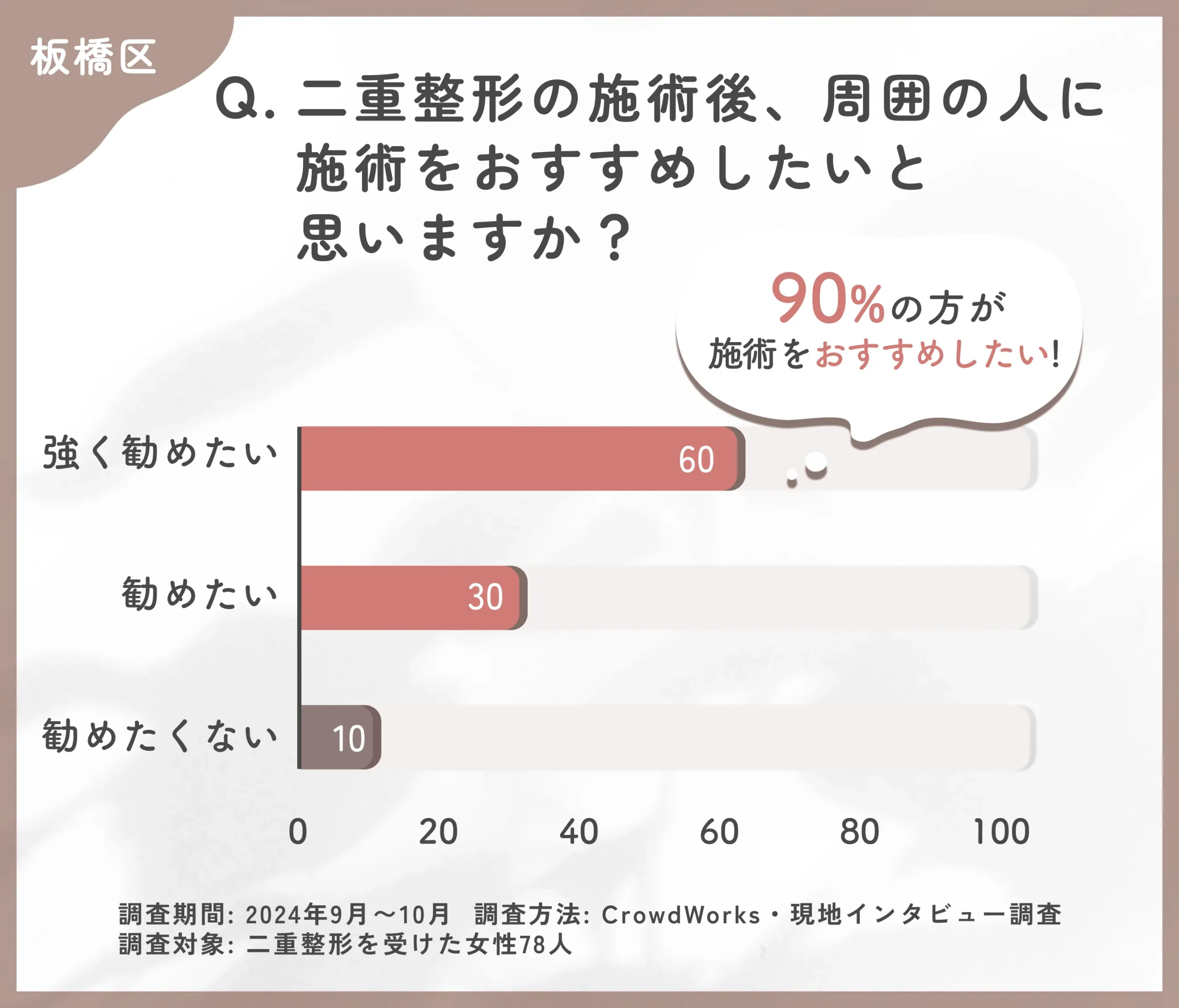 二重整形施術後のおすすめしたい気持ちに関するアンケート調査