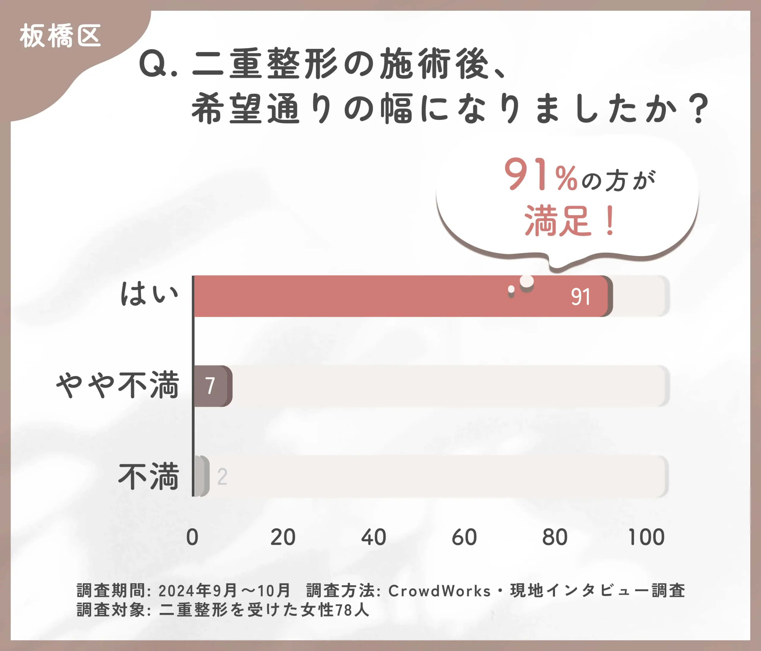 二重整形施術後の仕上がりに関するアンケート調査