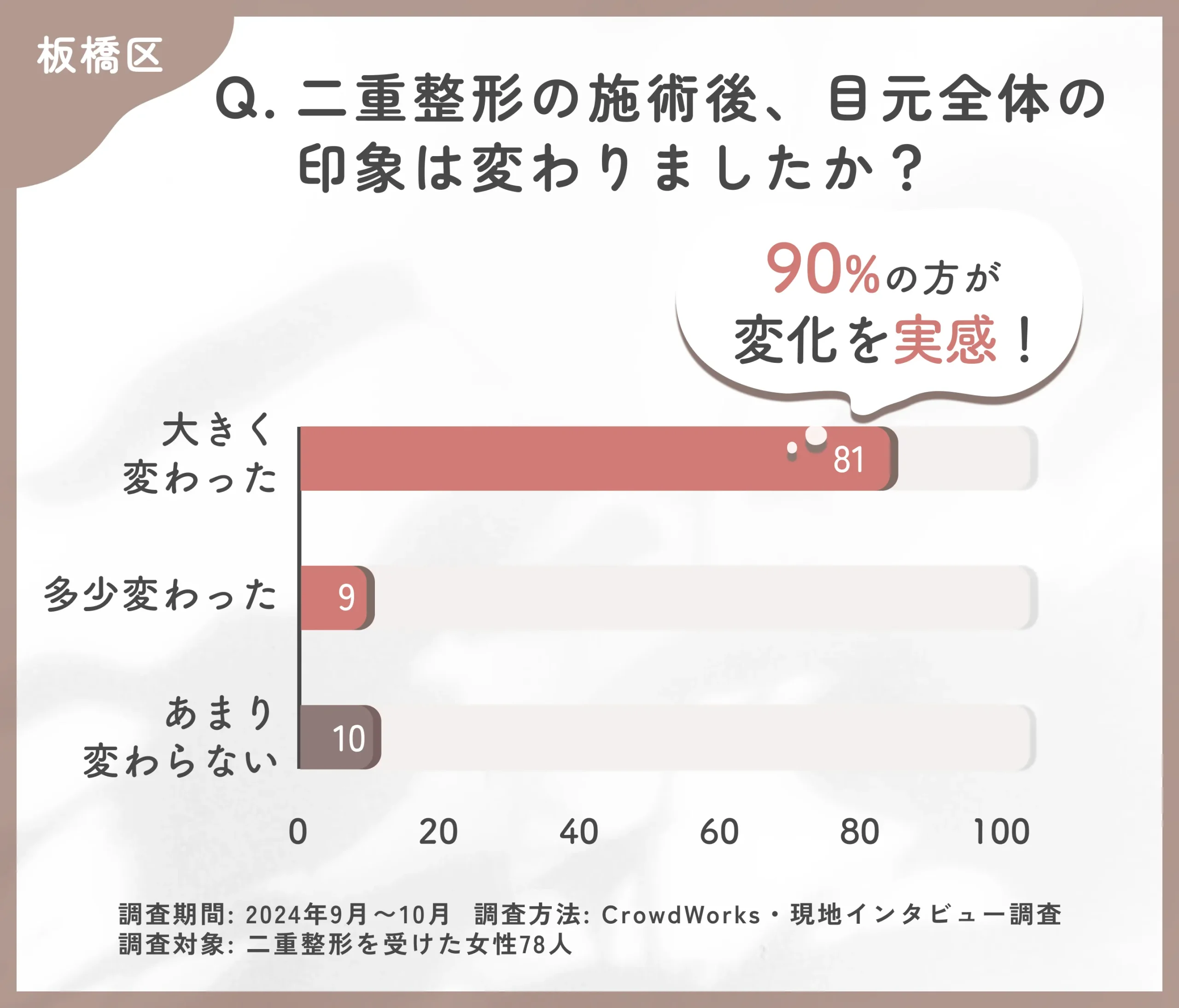 二重整形の施術後の目元全体の印象に関するアンケート調査