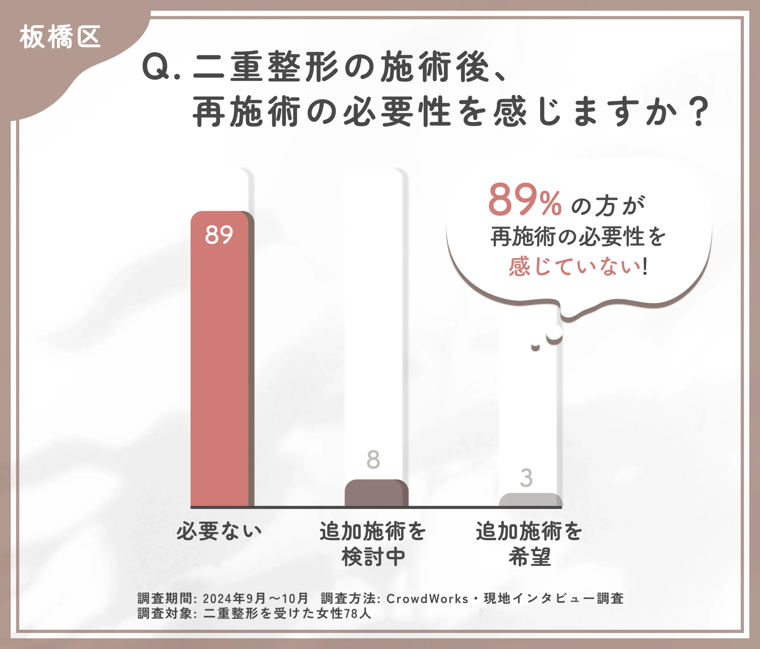 二重整形の施術後の再施術の意向に関するアンケート調査