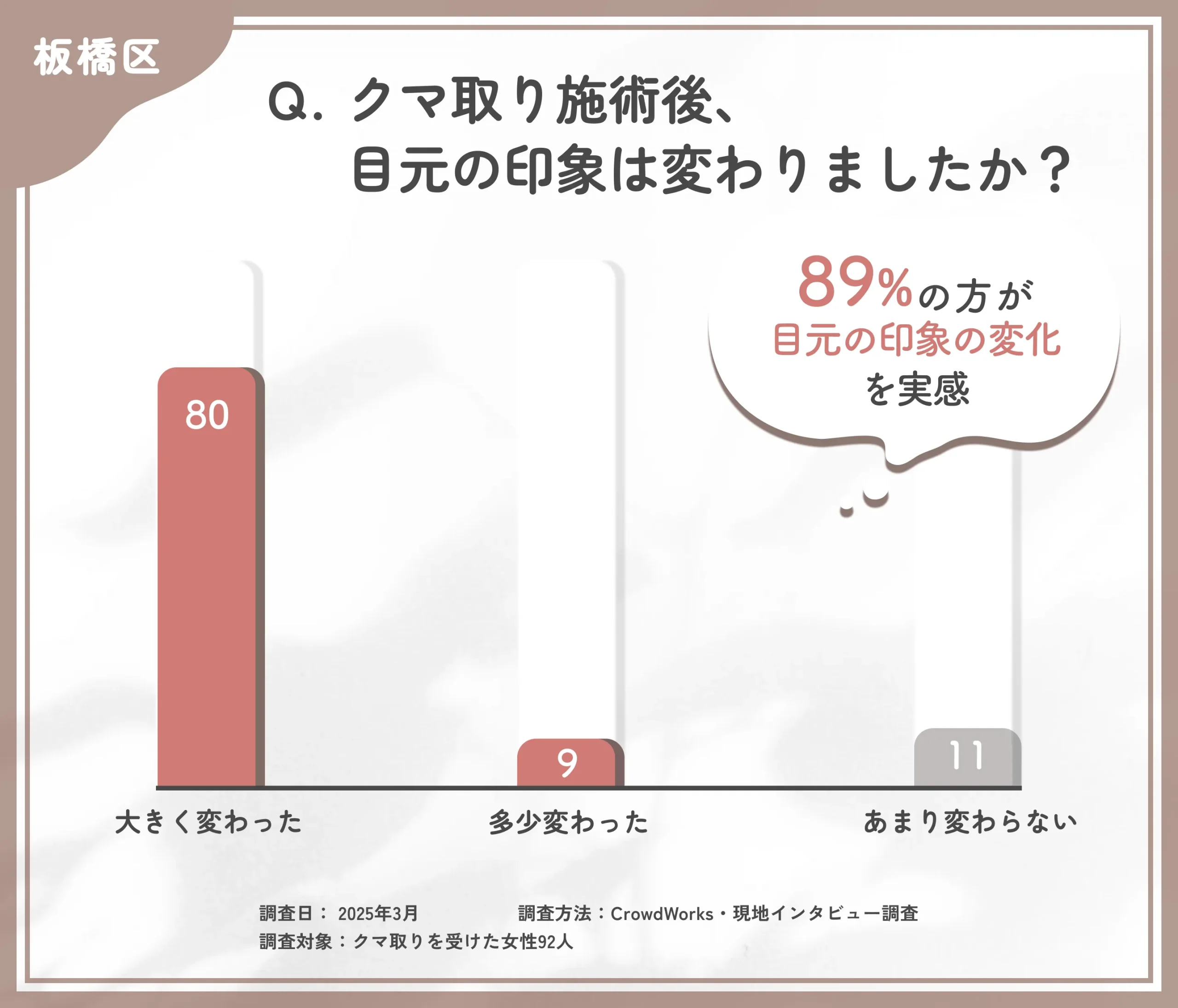 クマ取り施術後の目元の印象に関するアンケート調査