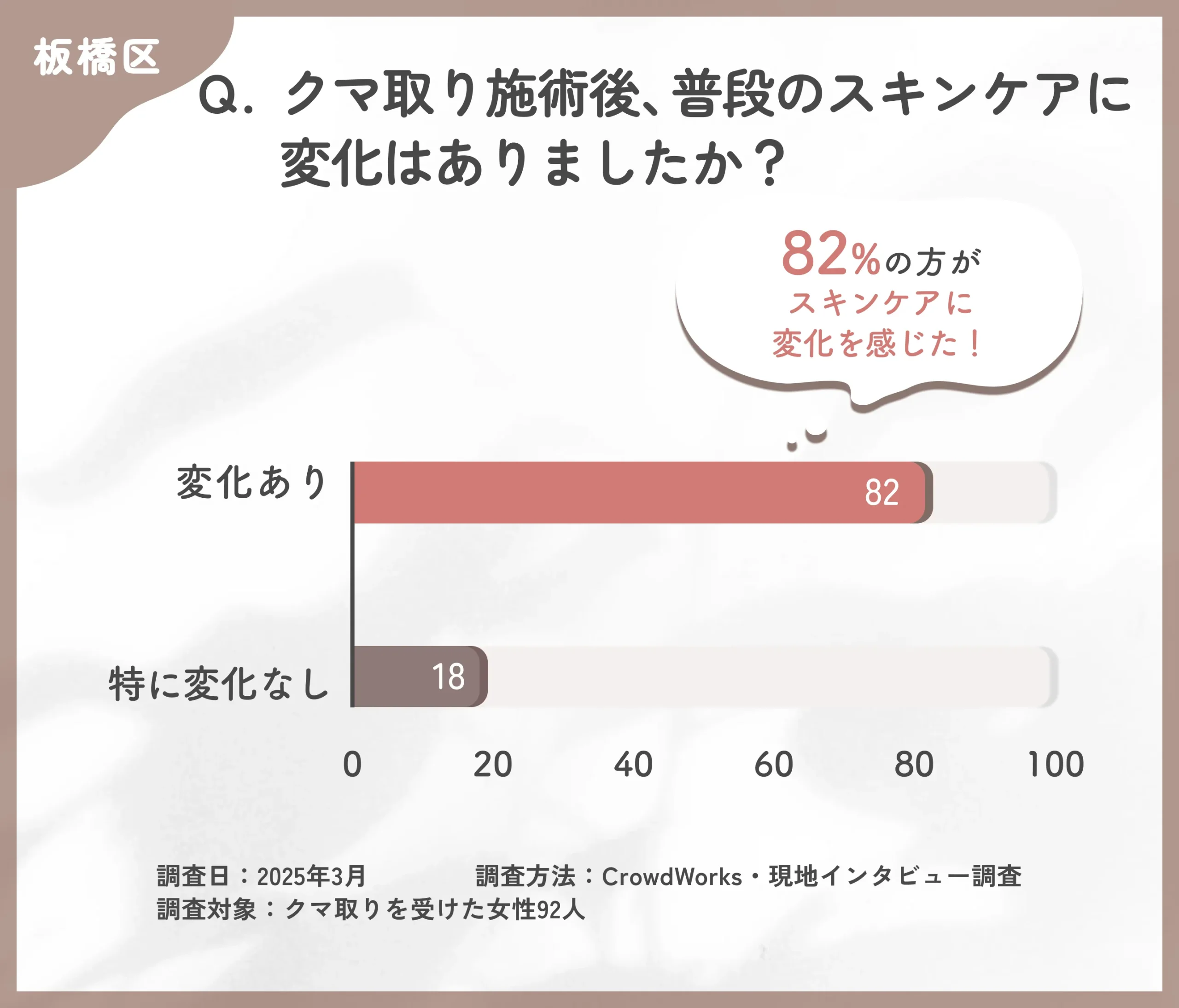クマ取り施術後のスキンケア変化に関するアンケート調査
