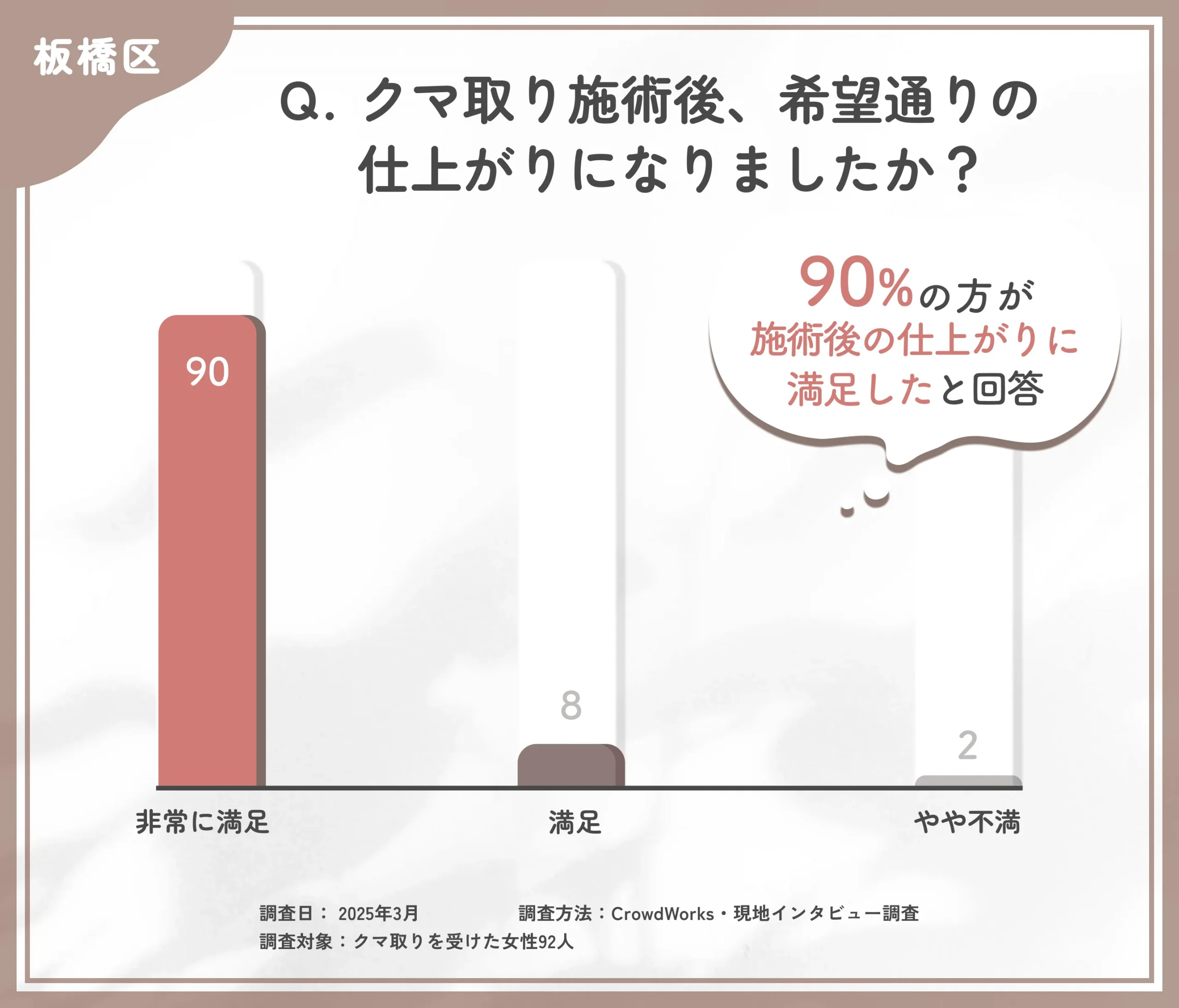 クマ取り施術後の仕上がりに関するアンケート調査
