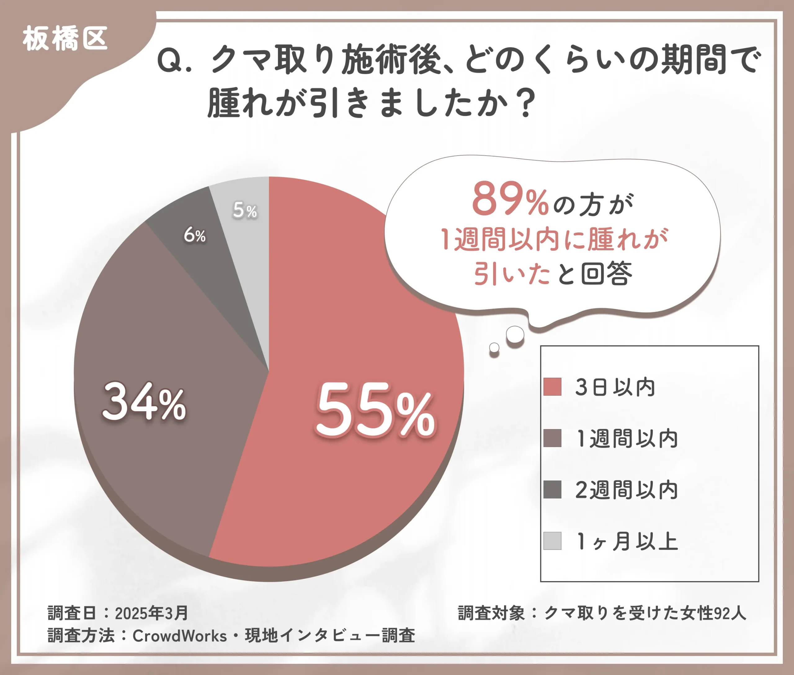 クマ取り施術後の腫れの期間に関するアンケート調査