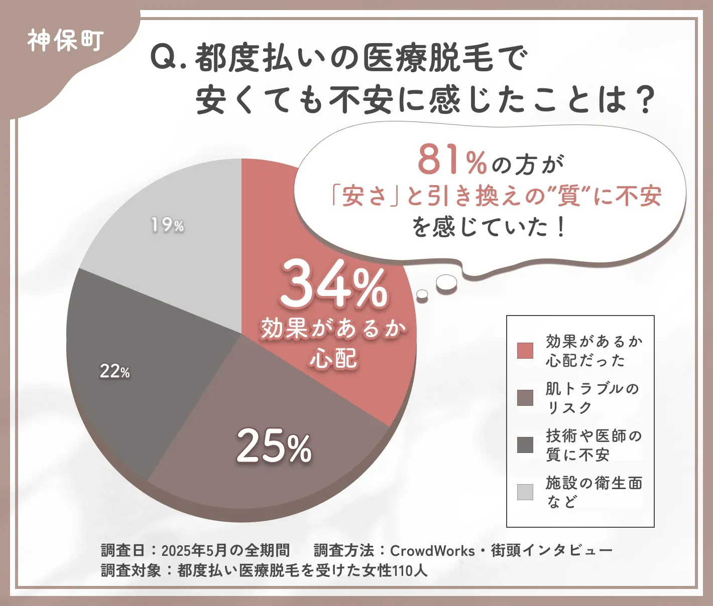 都度払い医療脱毛の不安点に関するアンケート調査