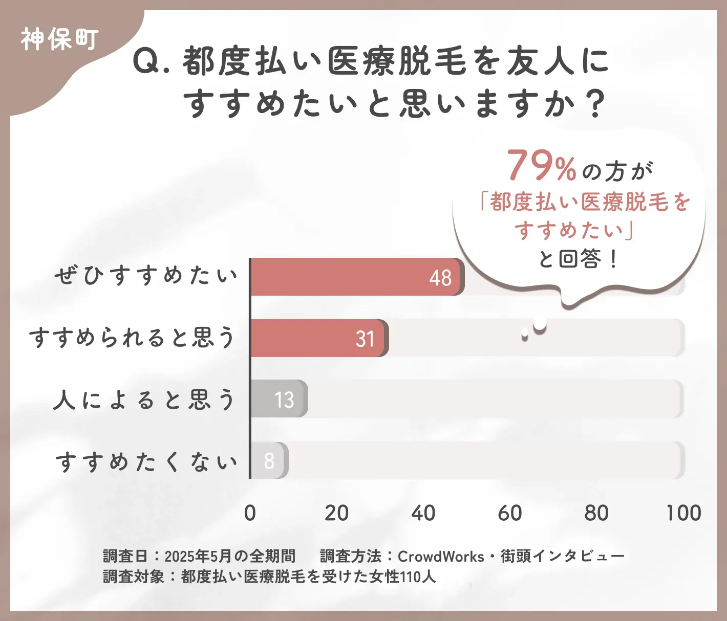 都度払い医療脱毛のおすすめ度に関するアンケート調査