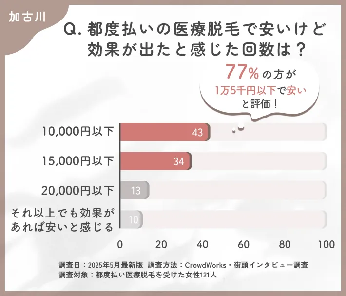 都度払い医療脱毛の価格感に関するアンケート調査