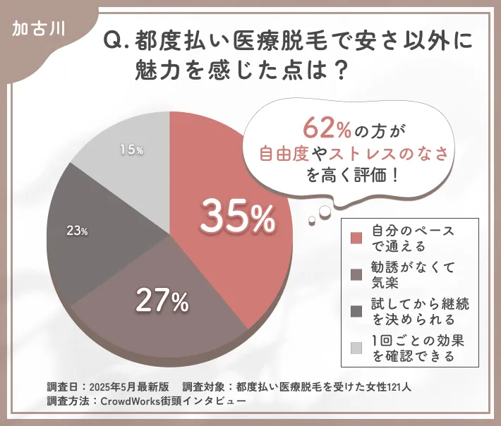 都度払い医療脱毛の魅力に関するアンケート調査