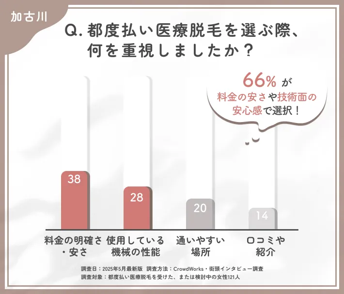 都度払い医療脱毛のクリニック選びに関するアンケート調査