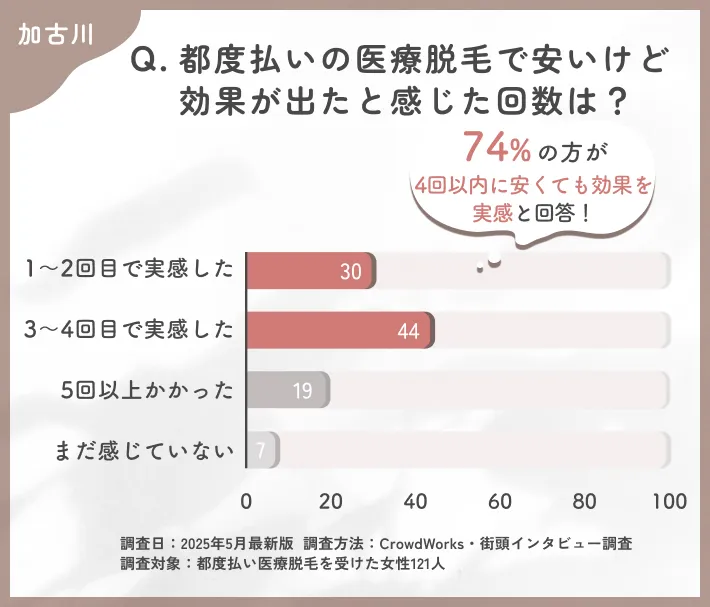 都度払い医療脱毛の効果実感時期に関するアンケート調査