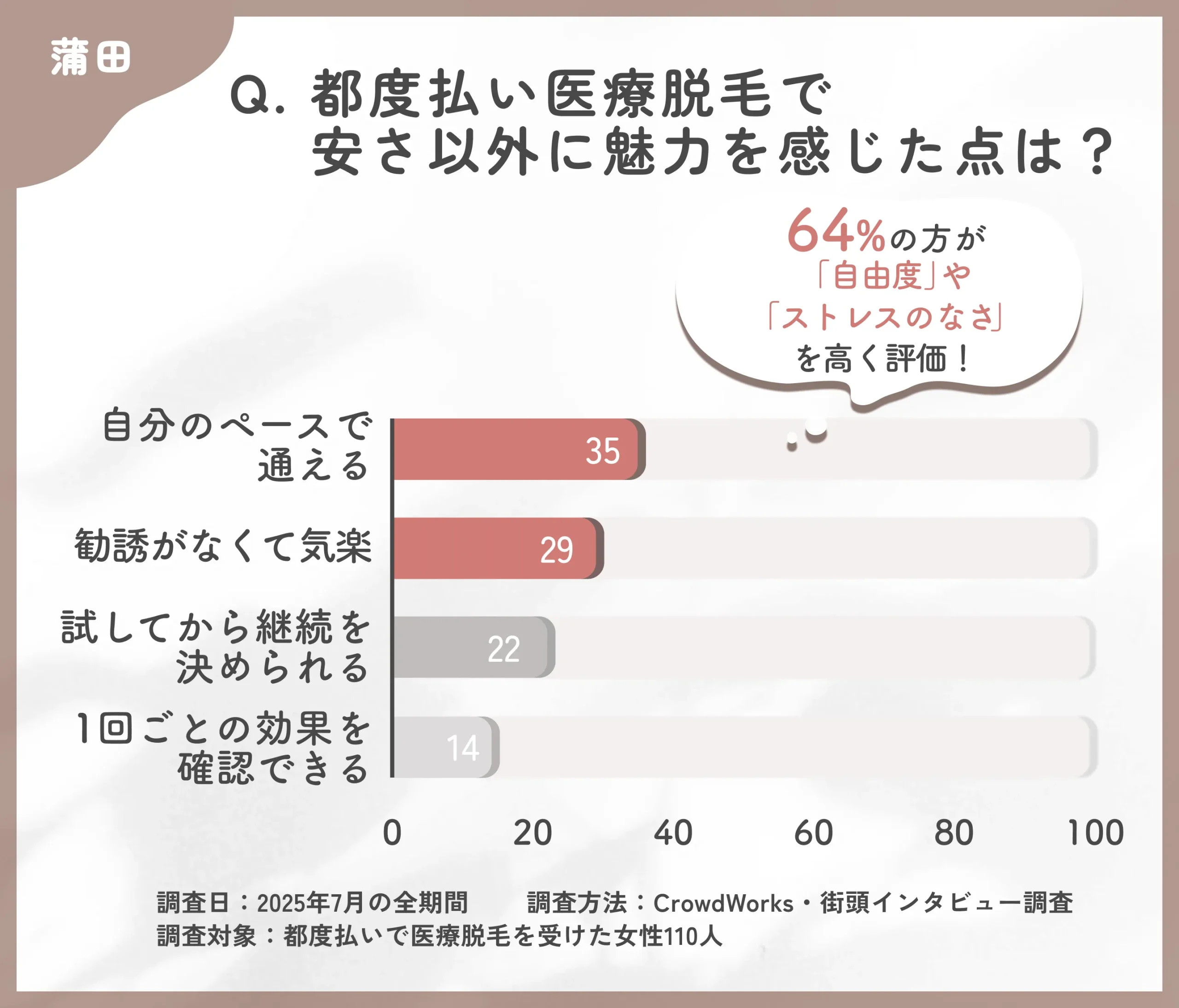 都度払い医療脱毛の魅力に関するアンケート調査